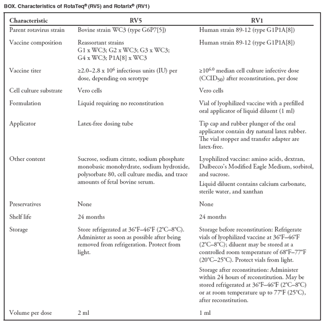 BOX. Characteristics of RotaTeq� (RV5) and Rotarix� (RV1)
Characteristic
RV5
RV1
Parent rotavirus strain
Bovine strain WC3 (type G6P7[5])
Human strain 89-12 (type G1P1A[8])
Vaccine composition
Reassortant strains
G1 x WC3; G2 x WC3; G3 x WC3; G4 x WC3; P1A[8] x WC3
Human strain 89-12 (type G1P1A[8])
Vaccine titer
≥2.0−2.8 x 106 infectious units (IU) per dose, depending on serotype
≥106.0 median cell culture infective dose (CCID50) after reconstitution, per dose
Cell culture substrate
Vero cells
Vero cells
Formulation
Liquid requiring no reconstitution
Vial of lyophilized vaccine with a prefilled oral applicator of liquid diluent (1 ml)
Applicator
Latex-free dosing tube
Tip cap and rubber plunger of the oral applicator contain dry natural latex rubber. The vial stopper and transfer adapter are latex-free.
Other content
Sucrose, sodium citrate, sodium phosphate monobasic monohydrate, sodium hydroxide, polysorbate 80, cell culture media, and trace amounts of fetal bovine serum.
Lyophilized vaccine: amino acids, dextran, Dulbecco�s Modified Eagle Medium, sorbitol, and sucrose.
Liquid diluent contains calcium carbonate, sterile water, and xanthan
Preservatives
None
None
Shelf life
24 months
24 months
Storage
Store refrigerated at 36�F�46�F (2�C�8�C). Administer as soon as possible after being removed from refrigeration. Protect from light.
Storage before reconstitution: Refrigerate vials of lyophilized vaccine at 36�F�46�F (2�C�8�C); diluent may be stored at a controlled room temperature of 68�F�77�F (20�C�25�C). Protect vials from light.
Storage after reconstitution: Administer within 24 hours of reconstitution. May be stored refrigerated at 36�F�46�F (2�C�8�C) or at room temperature up to 77�F (25�C), after reconstitution.
Volume per dose
2 ml
1 ml