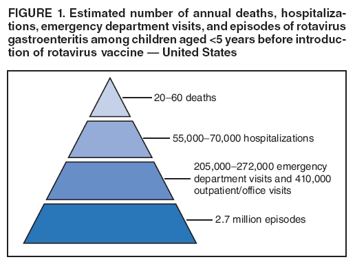 FIGURE 1. Estimated number of annual deaths, hospitalizations,
emergency department visits, and episodes of rotavirus gastroenteritis among children aged <5 years before introduction
of rotavirus vaccine � United States