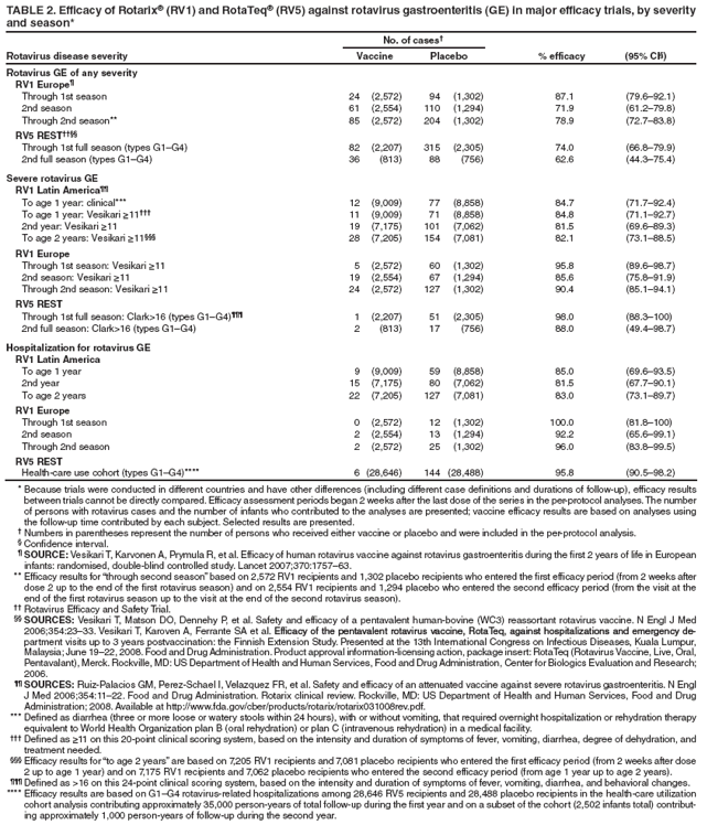 TABLE 2. Efficacy of Rotarix� (RV1) and RotaTeq� (RV5) against rotavirus gastroenteritis (GE) in major efficacy trials, by severity and season*
No. of cases�
Rotavirus disease severity
Vaccine
Placebo
% efficacy
(95% CI�)
Rotavirus GE of any severity
RV1 Europe�
Through 1st season
24 (2,572)
94 (1,302)
87.1
(79.6�92.1)
2nd season
61 (2,554)
110 (1,294)
71.9
(61.2�79.8)
Through 2nd season**
85 (2,572)
204 (1,302)
78.9
(72.7�83.8)
RV5 REST����
Through 1st full season (types G1�G4)
82 (2,207)
315 (2,305)
74.0
(66.8�79.9)
2nd full season (types G1�G4)
36 (813)
88 (756)
62.6
(44.3�75.4)
Severe rotavirus GE
RV1 Latin America��
To age 1 year: clinical***
12 (9,009)
77 (8,858)
84.7
(71.7�92.4)
To age 1 year: Vesikari ≥11���
11 (9,009)
71 (8,858)
84.8
(71.1�92.7)
2nd year: Vesikari ≥11
19 (7,175)
101 (7,062)
81.5
(69.6�89.3)
To age 2 years: Vesikari ≥11���
28 (7,205)
154 (7,081)
82.1
(73.1�88.5)
RV1 Europe
Through 1st season: Vesikari ≥11
5 (2,572)
60 (1,302)
95.8
(89.6�98.7)
2nd season: Vesikari ≥11
19 (2,554)
67 (1,294)
85.6
(75.8�91.9)
Through 2nd season: Vesikari ≥11
24 (2,572)
127 (1,302)
90.4
(85.1�94.1)
RV5 REST
Through 1st full season: Clark>16 (types G1�G4)���
1 (2,207)
51 (2,305)
98.0
(88.3�100)
2nd full season: Clark>16 (types G1�G4)
2 (813)
17 (756)
88.0
(49.4�98.7)
Hospitalization for rotavirus GE
RV1 Latin America
To age 1 year
9 (9,009)
59 (8,858)
85.0
(69.6�93.5)
2nd year
15 (7,175)
80 (7,062)
81.5
(67.7�90.1)
To age 2 years
22 (7,205)
127 (7,081)
83.0
(73.1�89.7)
RV1 Europe
Through 1st season
0 (2,572)
12 (1,302)
100.0
(81.8�100)
2nd season
2 (2,554)
13 (1,294)
92.2
(65.6�99.1)
Through 2nd season
2 (2,572)
25 (1,302)
96.0
(83.8�99.5)
RV5 REST
Health-care use cohort (types G1�G4)****
6 (28,646)
144 (28,488)
95.8
(90.5�98.2)
* Because trials were conducted in different countries and have other differences (including different case definitions and durations of follow-up), efficacy results between trials cannot be directly compared. Efficacy assessment periods began 2 weeks after the last dose of the series in the per-protocol analyses. The number of persons with rotavirus cases and the number of infants who contributed to the analyses are presented; vaccine efficacy results are based on analyses using the follow-up time contributed by each subject. Selected results are presented.
� Numbers in parentheses represent the number of persons who received either vaccine or placebo and were included in the per-protocol analysis.
� Confidence interval.
� SOURCE: Vesikari T, Karvonen A, Prymula R, et al. Efficacy of human rotavirus vaccine against rotavirus gastroenteritis during the first 2 years of life in European infants: randomised, double-blind controlled study. Lancet 2007;370:1757�63.
** Efficacy results for �through second season� based on 2,572 RV1 recipients and 1,302 placebo recipients who entered the first efficacy period (from 2 weeks after dose 2 up to the end of the first rotavirus season) and on 2,554 RV1 recipients and 1,294 placebo who entered the second efficacy period (from the visit at the end of the first rotavirus season up to the visit at the end of the second rotavirus season).
�� Rotavirus Efficacy and Safety Trial.
�� SOURCES: Vesikari T, Matson DO, Dennehy P, et al. Safety and efficacy of a pentavalent human-bovine (WC3) reassortant rotavirus vaccine. N Engl J Med 2006;354:23�33. Vesikari T, Karoven A, Ferrante SA et al. �������������������������������Efficacy of the pentavalent rotavirus vaccine, RotaTeq, against hospitalizations and emergency department
visits up to 3 years postvaccination: the Finnish Extension Study. Presented at the 13th International Congress on Infectious Diseases, Kuala Lumpur, Malaysia; June 19�22, 2008. Food and Drug Administration. Product approval information-licensing action, package insert: RotaTeq (Rotavirus Vaccine, Live, Oral, Pentavalant), Merck. Rockville, MD: US Department of Health and Human Services, Food and Drug Administration, Center for Biologics Evaluation and Research; 2006.
�� SOURCES: Ruiz-Palacios GM, Perez-Schael I, Velazquez FR, et al. Safety and efficacy of an attenuated vaccine against severe rotavirus gastroenteritis. N Engl J Med 2006;354:11�22. Food and Drug Administration. Rotarix clinical review. Rockville, MD: US Department of Health and Human Services, Food and Drug Administration; 2008. Available at http://www.fda.gov/cber/products/rotarix/rotarix031008rev.pdf.
*** Defined as diarrhea (three or more loose or watery stools within 24 hours), with or without vomiting, that required overnight hospitalization or rehydration therapy equivalent to World Health Organization plan B (oral rehydration) or plan C (intravenous rehydration) in a medical facility.
��� Defined as ≥11 on this 20-point clinical scoring system, based on the intensity and duration of symptoms of fever, vomiting, diarrhea, degree of dehydration, and treatment needed.
��� Efficacy results for �to age 2 years� are based on 7,205 RV1 recipients and 7,081 placebo recipients who entered the first efficacy period (from 2 weeks after dose 2 up to age 1 year) and on 7,175 RV1 recipients and 7,062 placebo recipients who entered the second efficacy period (from age 1 year up to age 2 years).
��� Defined as >16 on this 24-point clinical scoring system, based on the intensity and duration of symptoms of fever, vomiting, diarrhea, and behavioral changes.
**** Efficacy results are based on G1�G4 rotavirus-related hospitalizations among 28,646 RV5 recipients and 28,488 placebo recipients in the health-care utilization cohort analysis contributing approximately 35,000 person-years of total follow-up during the first year and on a subset of the cohort (2,502 infants total) contributing
approximately 1,000 person-years of follow-up during the second year.