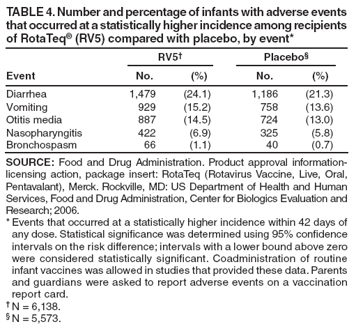 TABLE 4. Number and percentage of infants with adverse events that occurred at a statistically higher incidence among recipients of RotaTeq� (RV5) compared with placebo, by event*
RV5�
Placebo�
Event
No.
(%)
No.
(%)
Diarrhea
1,479
(24.1)
1,186
(21.3)
Vomiting
929
(15.2)
758
(13.6)
Otitis media
887
(14.5)
724
(13.0)
Nasopharyngitis
422
(6.9)
325
(5.8)
Bronchospasm
66
(1.1)
40
(0.7)
SOURCE: Food and Drug Administration. Product approval information-licensing action, package insert: RotaTeq (Rotavirus Vaccine, Live, Oral, Pentavalant), Merck. Rockville, MD: US Department of Health and Human Services, Food and Drug Administration, Center for Biologics Evaluation and Research; 2006.
* Events that occurred at a statistically higher incidence within 42 days of any dose. Statistical significance was determined using 95% confidence intervals on the risk difference; intervals with a lower bound above zero were considered statistically significant. Coadministration of routine infant vaccines was allowed in studies that provided these data. Parents and guardians were asked to report adverse events on a vaccination report card.
� N = 6,138.
� N = 5,573.