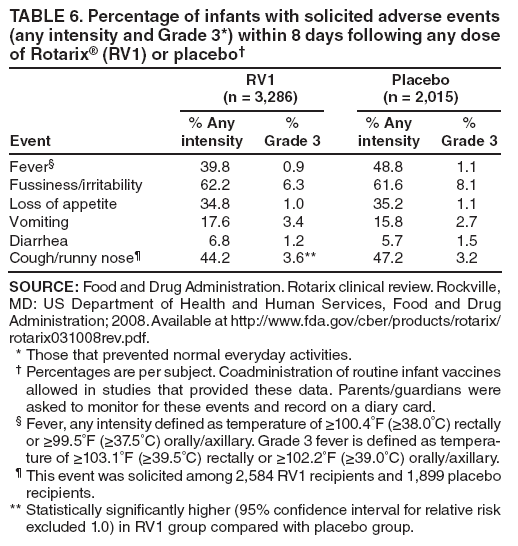 TABLE 6. Percentage of infants with solicited adverse events (any intensity and Grade 3*) within 8 days following any dose of Rotarix� (RV1) or placebo�
RV1
(n = 3,286)
Placebo
(n = 2,015)
Event
% Any intensity
%
Grade 3
% Any intensity
%
Grade 3
Fever�
39.8
0.9
48.8
1.1
Fussiness/irritability
62.2
6.3
61.6
8.1
Loss of appetite
34.8
1.0
35.2
1.1
Vomiting
17.6
3.4
15.8
2.7
Diarrhea
6.8
1.2
5.7
1.5
Cough/runny nose�
44.2
3.6**
47.2
3.2
SOURCE: Food and Drug Administration. Rotarix clinical review. Rockville, MD: US Department of Health and Human Services, Food and Drug Administration; 2008. Available at http://www.fda.gov/cber/products/rotarix/rotarix031008rev.pdf.
* Those that prevented normal everyday activities.
� Percentages are per subject. Coadministration of routine infant vaccines allowed in studies that provided these data. Parents/guardians were asked to monitor for these events and record on a diary card.
� Fever, any intensity defined as temperature of ≥100.4�F (≥38.0�C) rectally or ≥99.5�F (≥37.5�C) orally/axillary. Grade 3 fever is defined as temperature
of ≥103.1�F (≥39.5�C) rectally or ≥102.2�F (≥39.0�C) orally/axillary.
� This event was solicited among 2,584 RV1 recipients and 1,899 placebo recipients.
** Statistically significantly higher (95% confidence interval for relative risk excluded 1.0) in RV1 group compared with placebo group.