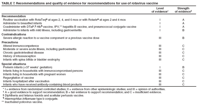 TABLE 7. Recommendations and quality of evidence for recommendations for use of rotavirus vaccine
Level
of evidence*
Strength
of evidence�
Recommendation
Routine vaccination with RotaTeq� at ages 2, 4, and 6 mos or with Rotarix� at ages 2 and 4 mos
I
A
Administer to breastfed infants
I
A
Coadminister with DTaP,� Hib� vaccine, IPV,** hepatitis B vaccine, and pneumococcal conjugate vaccine
I
A
Administer to infants with mild illness, including gastroenteritis
I
B
Contraindications
Severe allergic reaction to a vaccine component or a previous vaccine dose
III
B
Precautions
Altered immunocompetence
III
C
Moderate or severe acute illness, including gastroenteritis
III
C
Chronic gastrointestinal disease
III
C
History of intussusception
III
C
Infants with spina bifida or bladder exstrophy
III
C
Special situations
Preterm infants (<37 weeks� gestation)
I
B
Infants living in households with immunocompromised persons
III
C
Infants living in households with pregnant women
III
C
Regurgitation of vaccine
III
C
Infants hospitalized after vaccination
III
C
Infants who have received antibody-containing blood products
III
C
* I = evidence from randomized controlled studies; II = evidence from other epidemiologic studies; and III = opinion of authorities.
� A = good evidence to support recommendation; B = fair evidence to support recommendation; and C = insufficient evidence.
� Diphtheria and tetanus toxoids and acellular pertussis vaccine.
� Haemophilus influenzae type b conjugate.
** Inactivated poliovirus vaccine.