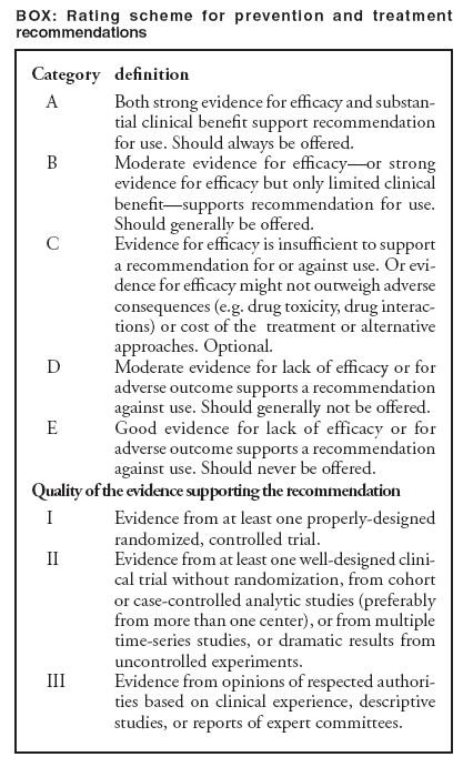 BOX. System used to rate the strength of recommendations and quality of supporting evidence
Rating Strength of recommendation
A Both strong evidence for efficacy and substantial clinical benefit support recommendation for use. Should always be offered.
B Moderate evidence for efficacy�or strong evidence for efficacy but only limited clinical benefit�supports recommendation for use. Should generally be offered.
C Evidence for efficacy is insufficient to support a recommendation for or against use. Or evidence for efficacy might not outweigh adverse consequences
(e.g. drug toxicity, drug interactions) or cost of the treatment or alternative approaches. Optional.
D Moderate evidence for lack of efficacy or for adverse outcome supports a recommendation against use. Should generally not be offered.
E Good evidence for lack of efficacy or for adverse outcome supports a recommendation against use. Should never be offered.
Rating Quality of the evidence supporting
the recommendation
I Evidence from at least one properly-designed randomized, controlled trial.
II Evidence from at least one well-designed clinical trial without randomization, from cohort or case-controlled analytic studies (preferably from more than one center), or from multiple time-series studies, or dramatic results from uncontrolled experiments.
III Evidence from opinions of respected authorities based on clinical experience, descriptive studies, or reports of expert committees.