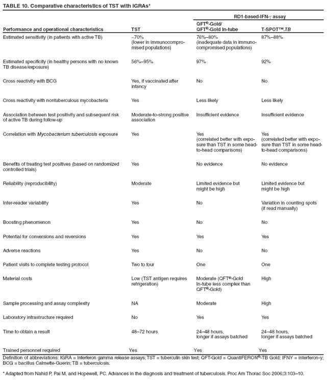 TABLE 10. Comparative characteristics of TST with IGRAs*
Performance and operational characteristics
TST
RD1-based-IFN-g assay
QFT�-Gold/
QFT�-Gold In-tube
T‑SPOT�.TB
Estimated sensitivity (in patients with active TB)
~70%
(lower in immunocompromised
populations)
76%�80%
(inadequate data in immunocompromised
populations)
87%�88%
Estimated specificity (in healthy persons with no known
TB disease/exposure)
56%�95%
97%
92%
Cross reactivity with BCG
Yes, if vaccinated after infancy
No
No
Cross reactivity with nontuberculous mycobacteria
Yes
Less likely
Less likely
Association between test positivity and subsequent risk
of active TB during follow-up
Moderate-to-strong positive association
Insufficient evidence
Insufficient evidence
Correlation with Mycobacterium tuberculosis exposure
Yes
Yes
(correlated better with exposure
than TST in some head-to-head comparisons)
Yes
(correlated better with exposure
than TST in some head-to-head comparisons)
Benefits of treating test positives (based on randomized controlled trials)
Yes
No evidence
No evidence
Reliability (reproducibility)
Moderate
Limited evidence but
might be high
Limited evidence but
might be high
Inter-reader variability
Yes
No
Variation in counting spots
(if read manually)
Boosting phenomenon
Yes
No
No
Potential for conversions and reversions
Yes
Yes
Yes
Adverse reactions
Yes
No
No
Patient visits to complete testing protocol
Two to four
One
One
Material costs
Low (TST antigen requires refrigeration)
Moderate (QFT�-Gold In-tube less complex than QFT�-Gold)
High
Sample processing and assay complexity
NA
Moderate
High
Laboratory infrastructure required
No
Yes
Yes
Time to obtain a result
48�72 hours
24�48 hours,
longer if assays batched
24�48 hours,
longer if assays batched
Trained personnel required
Yes
Yes
Yes
Definition of abbreviations: IGRA = Interferon gamma release assays; TST = tuberculin skin test; QFT-Gold = QuantiFERON�-TB Gold; IFNY = interferon-y; BCG = bacillus Calmette-Guerin; TB = tuberculosis.
* Adapted from Nahid P, Pai M, and Hopewell, PC. Advances in the diagnosis and treatment of tuberculosis. Proc Am Thorac Soc 2006;3:103�10.