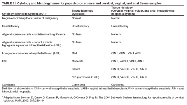 TABLE 11. Cytology and histology terms for papanicolou smears and cervical, vaginal, and anal tissue samples
Cytology (Bethesda System 2001)*
Tissue histology
Dysplasia)
Tissue histology
(Cervical, vaginal, vulvar, and anal intraepithelial
neoplasia system)
Negative for intraepithelial lesion of malignancy
Normal
Normal
Unsatisfactory
Unsatisfactory
Unsatisfactory
Atypical squamous cells � undetermined significance
No term
No term
Atypical squamous cells � cannot exclude
high-grade squamous intraepithelial lesion (HSIL)
No term
No term
Low-grade squamous intraepithelial lesion (LSIL)
Mild
CIN I, VAIN I, VIN I, AIN I
HSIL
Moderate
CIN II, VAIN II, VIN II, AIN II
Severe
CIN III, VAIN III, VIN III, AIN III
CIS (carcinoma in situ)
CIN III, VAIN III, VIN III, AIN III
Carcinoma
Carcinoma
Carcinoma
Definition of abbreviations: CIN = cervical intraepithelial neoplasia; VAIN = vaginal intraepithelial neoplasia; VIN - vulvar intraepithelial neoplasia; AIN = anal intraepithelial neoplasia.
* Adapted from Solomm D, Davey D, Kurman R, Monarty A, O�Connor D, Prey M. The 2001 Bethesda System: terminology for reporting results of cervical cytology. JAMA 2002; 287:2114�9.