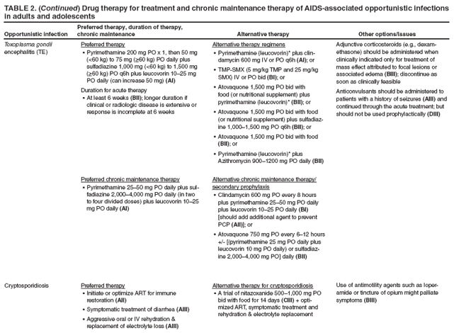 TABLE 2. (Continued) Drug therapy for treatment and chronic maintenance therapy of AIDS-associated opportunistic infections in adults and adolescents
Opportunistic infection
Preferred therapy, duration of therapy, chronic maintenance
Alternative therapy
Other options/issues
Toxoplasma gondii encephalitis (TE)
Preferred therapy
Pyrimethamine 200 mg PO x 1, then 50 mg � (<60 kg) to 75 mg (≥60 kg) PO daily plus sulfadiazine 1,000 mg (<60 kg) to 1,500 mg (≥60 kg) PO q6h plus leucovorin 10�25 mg PO daily (can increase 50 mg) (AI)
Duration for acute therapy
At least 6 weeks � (BII); longer duration if clinical or radiologic disease is extensive or response is incomplete at 6 weeks
Preferred chronic maintenance therapy
Pyrimethamine 25�50 mg PO daily plus sul
� fadiazine 2,000�4,000 mg PO daily (in two to four divided doses) plus leucovorin 10�25 mg PO daily (AI)
Alternative therapy regimens
Pyrimethamine (leucovorin)* plus clin�
damycin 600 mg IV or PO q6h (AI); or
TMP-SMX (5 mg/kg TMP and 25 mg/kg � SMX) IV or PO bid (BI); or
Atovaquone 1,500 mg PO bid with � food (or nutritional supplement) plus pyrimethamine (leucovorin)* (BII); or
Atovaquone 1,500 mg PO bid with food � (or nutritional supplement) plus sulfadiazine
1,000�1,500 mg PO q6h (BII); or
Atovaquone 1,500 mg PO bid with food � (BII); or
Pyrimethamine (leucovorin)* plus � Azithromycin 900�1200 mg PO daily (BII)
Alternative chronic maintenance therapy/secondary prophylaxis
Clindamycin 600 mg PO every 8 hours � plus pyrimethamine 25�50 mg PO daily plus leucovorin 10�25 PO daily (BI) [should add additional agent to prevent PCP (AII)]; or
Atovaquone 750 mg PO every 6�12 hours � +/- [(pyrimethamine 25 mg PO daily plus leucovorin 10 mg PO daily) or sulfadiazine
2,000�4,000 mg PO] daily (BII)
Adjunctive corticosteroids (e.g., dexamethasone)
should be administered when clinically indicated only for treatment of mass effect attributed to focal lesions or associated edema (BIII); discontinue as soon as clinically feasible
Anticonvulsants should be administered to patients with a history of seizures (AIII) and continued through the acute treatment; but should not be used prophylactically (DIII)
Cryptosporidiosis
Preferred therapy
Initiate or optimize ART for immune � restoration (AII)
Symptomatic treatment of diarrhea � (AIII)
Aggressive oral or IV rehydration & � replacement of electrolyte loss (AIII)
Alternative therapy for cryptosporidiosis
A trial of nitazoxanide 500�1,000 mg PO � bid with food for 14 days (CIII) + optimized
ART, symptomatic treatment and rehydration & electrolyte replacement
Use of antimotility agents such as loperamide
or tincture of opium might palliate symptoms (BIII)