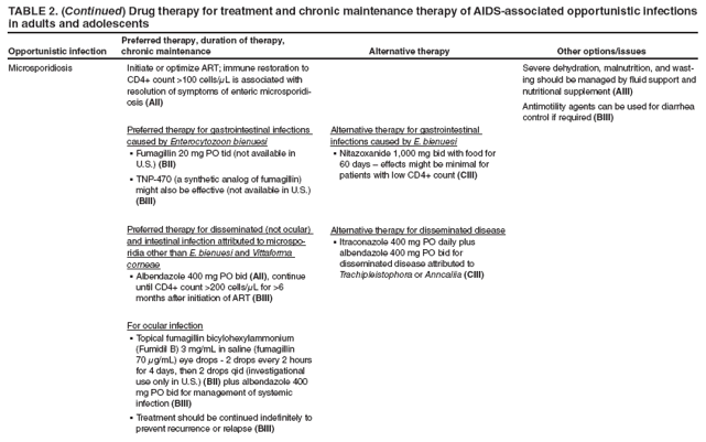 TABLE 2. (Continued) Drug therapy for treatment and chronic maintenance therapy of AIDS-associated opportunistic infections in adults and adolescents
Opportunistic infection
Preferred therapy, duration of therapy, chronic maintenance
Alternative therapy
Other options/issues
Microsporidiosis
Initiate or optimize ART; immune restoration to CD4+ count >100 cells/μL is associated with resolution of symptoms of enteric microsporidiosis
(AII)
Preferred therapy for gastrointestinal infections caused by Enterocytozoon bienuesi
Fumagillin 20 mg PO tid (not available in � U.S.) (BII)
TNP-470 (a synthetic analog of fumagillin) � might also be effective (not available in U.S.) (BIII)
Preferred therapy for disseminated (not ocular) and intestinal infection attributed to microsporidia
other than E. bienuesi and Vittaforma corneae
Albendazole 400 mg PO bid � (AII), continue until CD4+ count >200 cells/μL for >6 months after initiation of ART (BIII)
For ocular infection
Topical fumagillin bicylohexylammonium � (Fumidil B) 3 mg/mL in saline (fumagillin 70 μg/mL) eye drops - 2 drops every 2 hours for 4 days, then 2 drops qid (investigational use only in U.S.) (BII) plus albendazole 400 mg PO bid for management of systemic infection (BIII)
Treatment should be continued indefinitely to � prevent recurrence or relapse (BIII)
Alternative therapy for gastrointestinal infections caused by E. bienuesi
Nitazoxanide 1,000 mg bid with food for � 60 days � effects might be minimal for patients with low CD4+ count (CIII)
Alternative therapy for disseminated disease
Itraconazole 400 mg PO daily plus � albendazole 400 mg PO bid for disseminated disease attributed to Trachipleistophora or Anncaliia (CIII)
Severe dehydration, malnutrition, and wasting
should be managed by fluid support and nutritional supplement (AIII)
Antimotility agents can be used for diarrhea control if required (BIII)