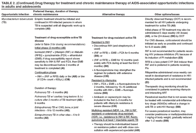 TABLE 2. (Continued) Drug therapy for treatment and chronic maintenance therapy of AIDS-associated opportunistic infections in adults and adolescents
Opportunistic infection
Preferred therapy, duration of therapy, chronic maintenance
Alternative therapy
Other options/issues
Mycobacterium tuberculosis (TB)
Empiric treatment should be initiated and continued in HIV-infected persons in whom TB is suspected until all diagnostic work-up is complete (AII)
Treatment of drug-susceptible active TB disease
(refer to Table 3 for dosing recommendations)
Initial phase (2 months) (AI)
Isoniazid (INH)� + [rifampin (RIF) or rifabutin (RFB)] + pyrazinamide (PZA) + ethambutol (EMB); if drug susceptibility report shows sensitivity to INH & RIF and PZA, then EMB may be discontinued before 2 months of treatment is completed (AI)
Continuation phase
INH + (RIF or RFB) daily or tiw � (AIII) or biw (if CD4+ count >100/μL) (CIII)
Duration of therapy:
Pulmonary TB � 6 months (AI)
Pulmonary TB w/ cavitary lung lesions & (+) culture after 2 months of TB treatment (AII) � 9 months
Extrapulmonary TB w/ CNS, bone, or joint infections � 9 to 12 months (AII);
Extrapulmonary TB in other sites � 6 to 9 months (AII)
Treatment for drug-resistant active TB
Resistant to INH
Discontinue INH (and streptomycin, if � used)
(RIF or RFB) + EMB + PZA for 6 months � (BII); or
(RIF or RFB) + EMB for 12 months (pref
� erably with PZA during at least the first 2 months) (BII)
A fluoroquinolone may strengthen the � regimen for patients with extensive disease (CIII)
Resistant to rifamycins
INH + PZA + EMB + a fluoroquinolone for � 2 months, followed by 10�16 additional months with INH + EMB + fluoroquinolone
(BIII)
Amikacin or capreomycin may be � included in the first 2�3 months for patients with rifamycin resistance & severe disease (CIII)
Multidrug resistant (MDR, i.e., INH & RIF resistant) or extensively drug resistant (XDR, i.e., resistance to INH & RIF, fluoroquinolone
& at least 1 injectable agent) TB
Therapy should be individualized based � on resistance pattern and with close consultation
with experienced specialist (AIII)
Directly observed therapy (DOT) is recommended
for all HIV patients undergoing treatment for active TB (AII)
Initial phase of TB treatment may also be administered 5 days weekly (40 doses) (AII), or tiw (24 doses) (BII) by DOT
For CNS disease, corticosteroid should be initiated as early as possible and continued for 6�8 weeks (AII)
RIF is not recommended for patients receiving
HIV protease inhibitors (PI) because of its induction of PI metabolism (EII)
RFB is a less potent CYP 3A4 inducer than RIF and is preferred in patients receiving PIs
Rifapentine administered once weekly can result in development of resistance in HIV-infected patients and is not recommended (EI)
Therapeutic drug monitoring should be considered in patients receiving rifamycin and interacting ART
Paradoxical reaction that is not severe may be treated with nonsteroidal anti-inflammatory
drugs (NSAIDs) without a change in anti-TB or anti-HIV therapy (BIII)
For severe paradoxical reaction, may consider prednisone or methylprednisolone 1 mg/kg of body weight, gradually reduced after 1�2 weeks (BIII)
