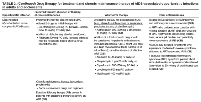 in adults and adolescents
Opportunistic infection
Preferred therapy, duration of therapy, chronic maintenance
Alternative therapy
Other options/issues
Disseminated Mycobacterium avium complex (MAC) disease
Preferred therapy for disseminated MAC
At least 2 drugs as initial therapy with
Clarithromycin 500 mg PO bid � (AI) + ethambutol
15 mg/kg PO daily (AI)
Addition of rifabutin may also be considered:
Rifabutin 300 mg PO daily (dosage adjusted � may be necessary based on drug-drug interactions) (CI)
Chronic maintenance therapy (secondary prophylaxis)
Same as treatment drugs and regimens�
Duration: Lifelong therapy (AII), unless in patients with sustained immune recovery on ART (BII)
Alternative therapy for disseminated MAC (e.g., when drug interactions or intolerance precludes the use of clarithromycin)
Azithromycin 500�600 mg + ethambutol � 15 mg/kg PO daily (AII)
Addition of a third or fourth drug should be considered for patients with advanced immunosuppression (CD4+ count <50 cells/μL), high mycobacterial loads (>2 log CFU/mL of blood), or in the absence of effective ART (CIII)
Amikacin 10�15 mg/kg IV daily; or�
Streptomycin 1 gm IV or IM daily; or�
Ciprofloxacin 500�750 mg PO bid; or�
Levofloxacin 500 mg PO daily; or�
Moxifloxacin 400 mg PO daily�
Testing of susceptibility to clarithromycin and azithromycin is recommended (BIII)
In ART-na�ve patients, may consider withholding
initiation of ART until after 2 weeks of MAC treatment to lessen drug interactions,
reduce pill burden, and potentially lower occurrence of IRIS (CIII)
NSAIDs may be used for patients who experience moderate to severe symptoms attributed to ART-associated IRIS (CIII)
If immune reconstitution inflammatory syndrome (IRIS) symptoms persist, short term (4�8 weeks) of systemic corticosteroid (equivalent to 20�40 mg of prednisone) can be used (CIII)