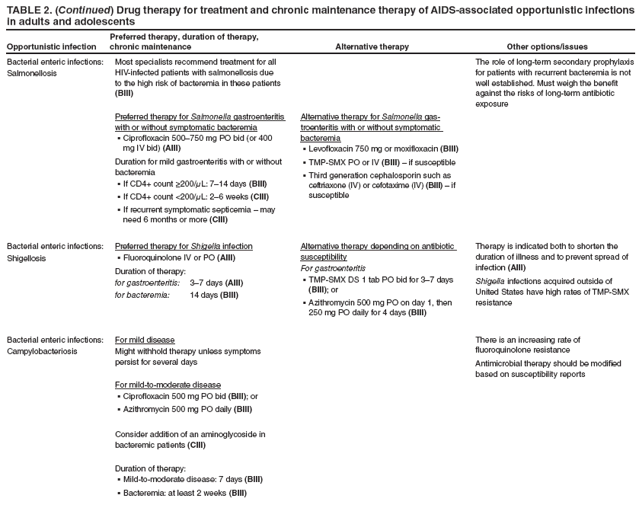 TABLE 2. (Continued) Drug therapy for treatment and chronic maintenance therapy of AIDS-associated opportunistic infections in adults and adolescents
Opportunistic infection
Preferred therapy, duration of therapy, chronic maintenance
Alternative therapy
Other options/issues
Bacterial enteric infections:
Salmonellosis
Most specialists recommend treatment for all HIV-infected patients with salmonellosis due to the high risk of bacteremia in these patients (BIII)
Preferred therapy for Salmonella gastroenteritis with or without symptomatic bacteremia
Ciprofloxacin 500�750 mg PO bid (or 400 � mg IV bid) (AIII)
Duration for mild gastroenteritis with or without bacteremia
If CD4+ count ≥200/� μL: 7�14 days (BIII)
If CD4+ count <200/� μL: 2�6 weeks (CIII)
If recurrent symptomatic septicemia � may � need 6 months or more (CIII)
Alternative therapy for Salmonella gastroenteritis
with or without symptomatic bacteremia
Levofloxacin 750 mg or moxifloxacin � (BIII)
TMP-SMX PO or IV� (BIII) � if susceptible
Third generation cephalosporin such as � ceftriaxone (IV) or cefotaxime (IV) (BIII) � if susceptible
The role of long-term secondary prophylaxis for patients with recurrent bacteremia is not well established. Must weigh the benefit against the risks of long-term antibiotic exposure
Bacterial enteric infections:
Shigellosis
Preferred therapy for Shigella infection
Fluoroquinolone IV or PO � (AIII)
Duration of therapy:
for gastroenteritis: 3�7 days (AIII)
for bacteremia: 14 days (BIII)
Alternative therapy depending on antibiotic susceptibility
For gastroenteritis
TMP-SMX DS 1 tab PO bid for 3�7 days � (BIII); or
Azithromycin 500 mg PO on day 1, then � 250 mg PO daily for 4 days (BIII)
Therapy is indicated both to shorten the duration of illness and to prevent spread of infection (AIII)
Shigella infections acquired outside of United States have high rates of TMP-SMX resistance
Bacterial enteric infections:
Campylobacteriosis
For mild disease
Might withhold therapy unless symptoms persist for several days
For mild-to-moderate disease
Ciprofloxacin 500 mg PO bid � (BIII); or
Azithromycin 500 mg PO daily � (BIII)
Consider addition of an aminoglycoside in bacteremic patients (CIII)
Duration of therapy:
Mild-to-moderate disease: 7 days � (BIII)
Bacteremia: at least 2 weeks � (BIII)
There is an increasing rate of fluoroquinolone resistance
Antimicrobial therapy should be modified based on susceptibility reports