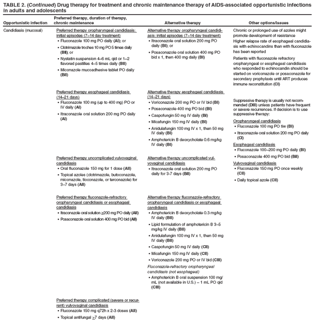 TABLE 2. (Continued) Drug therapy for treatment and chronic maintenance therapy of AIDS-associated opportunistic infections in adults and adolescents
Opportunistic infection
Preferred therapy, duration of therapy, chronic maintenance
Alternative therapy
Other options/issues
Candidiasis (mucosal)
Preferred therapy oropharyngeal candidiasis: initial episodes (7�14 day treatment)
Fluconazole 100 mg PO daily � (AI); or
Clotrimazole troches 10 mg PO 5 times daily � (BII); or
Nystatin suspension 4�6 mL qid or 1�2 � flavored pastilles 4�5 times daily (BII)
Miconazole mucoadhesive tablet PO daily � (BII)
Preferred therapy esophageal candidiasis (14�21 days)
Fluconazole 100 mg (up to 400 mg) PO or � IV daily (AI)
Itraconazole oral solution 200 mg PO daily � (AI)
Preferred therapy uncomplicated vulvovaginal candidiasis
Oral fluconazole 150 mg for 1 dose � (AII)
Topical azoles (clotrimazole, butoconazole, � miconazole, tioconazole, or terconazole) for 3�7 days (AII)
Preferred therapy fluconazole-refractory oropharyngeal candidiasis or esophageal candidiasis
Itraconazole oral solution ≥200 mg PO daily � (AII)
Posaconazole oral solution 400 mg PO bid � (AII)
Preferred therapy complicated (severe or recurrent)
vulvovaginal candidiasis
Fluconazole 150 mg q72h x 2-3 doses � (AII)
Topical antifungal � >7 days (AII)
Alternative therapy oropharyngeal candidiasis:
initial episodes (7�14 day treatment)
Itraconazole oral solution 200 mg PO � daily (BI); or
Posaconazole oral solution 400 mg PO � bid x 1, then 400 mg daily (BI)
Alternative therapy esophageal candidiasis (14�21 days)
Voriconazole 200 mg PO or IV bid � (BI)
Posaconazole 400 mg PO bid � (BI)
Caspofungin 50 mg IV daily � (BI)
Micafungin 150 mg IV daily� (BI)
Anidulafungin 100 mg IV x 1, then 50 mg � IV daily (BI)
Amphotericin B deoxycholate 0.6 mg/kg � IV daily (BI)
Alternative therapy uncomplicated vulvovaginal
candidiasis
Itraconazole oral solution 200 mg PO � daily for 3-7 days (BII)
Alternative therapy fluconazole-refractory oropharyngeal candidiasis or esophageal candidiasis
Amphotericin B deoxycholate 0.3 mg/kg � IV daily (BII)
Lipid formulation of amphotericin B 3�5 � mg/kg IV daily (BII)
Anidulafungin 100 mg IV x 1, then 50 mg � IV daily (BII)
Caspofungin 50 mg IV daily � (CII)
Micafungin 150 mg IV daily� (CII)
Voriconazole 200 mg PO or IV bid � (CIII)
Fluconazole-refractory oropharyngeal candidiasis (not esophageal)
Amphotericin B oral suspension 100 mg/� mL (not available in U.S.) � 1 mL PO qid (CIII)
Chronic or prolonged use of azoles might promote development of resistance
Higher relapse rate of esophageal candidiasis
with echinocandins than with fluconazole has been reported
Patients with fluconazole refractory oropharyngeal or esophageal candidiasis who responded to echinocandin should be started on voriconazole or posaconazole for secondary prophylaxis until ART produces immune reconstitution (CI)
Suppressive therapy is usually not recommended
(DIII) unless patients have frequent or severe recurrences. If decision is to use suppressive therapy:
Oropharyngeal candidiasis
Fluconazole 100 mg PO tiw � (BI)
Itraconazole oral solution 200 mg PO daily� (CI)
Esophageal candidiasis
Fluconazole 100�200 mg PO daily � (BI)
Posaconazole 400 mg PO bid � (BII)
Vulvovaginal candidiasis
Fluconazole 150 mg PO once weekly � (CII)
Daily topical azole � (CII)