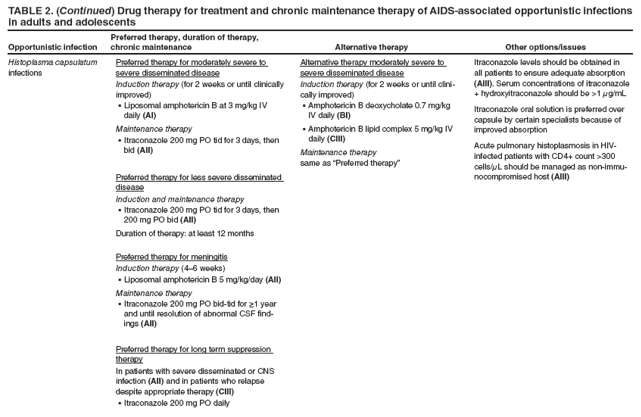 TABLE 2. (Continued) Drug therapy for treatment and chronic maintenance therapy of AIDS-associated opportunistic infections in adults and adolescents
Opportunistic infection
Preferred therapy, duration of therapy, chronic maintenance
Alternative therapy
Other options/issues
Histoplasma capsulatum infections
Preferred therapy for moderately severe to severe disseminated disease
Induction therapy (for 2 weeks or until clinically improved)
Liposomal amphotericin B at 3 mg/kg IV � daily (AI)
Maintenance therapy
Itraconazole 200 mg PO tid for 3 days, then � bid (AII)
Preferred therapy for less severe disseminated disease
Induction and maintenance therapy
Itraconazole 200 mg PO tid for 3 days, then � 200 mg PO bid (AII)
Duration of therapy: at least 12 months
Preferred therapy for meningitis
Induction therapy (4�6 weeks)
Liposomal amphotericin B 5 mg/kg/day � (AII)
Maintenance therapy
Itraconazole 200 mg PO bid-tid for ≥1 year � and until resolution of abnormal CSF findings
(AII)
Preferred therapy for long term suppression therapy
In patients with severe disseminated or CNS infection (AII) and in patients who relapse despite appropriate therapy (CIII)
Itraconazole 200 mg PO daily�
Alternative therapy moderately severe to severe disseminated disease
Induction therapy (for 2 weeks or until clinically
improved)
Amphotericin B deoxycholate 0.7 mg/kg � IV daily (BI)
Amphotericin B lipid complex 5 mg/kg IV � daily (CIII)
Maintenance therapy
same as �Preferred therapy�
Itraconazole levels should be obtained in all patients to ensure adequate absorption (AIII). Serum concentrations of itraconazole + hydroxyitraconazole should be >1 μg/mL
Itraconazole oral solution is preferred over capsule by certain specialists because of improved absorption
Acute pulmonary histoplasmosis in HIV-infected patients with CD4+ count >300 cells/μL should be managed as non-immunocompromised
host (AIII)