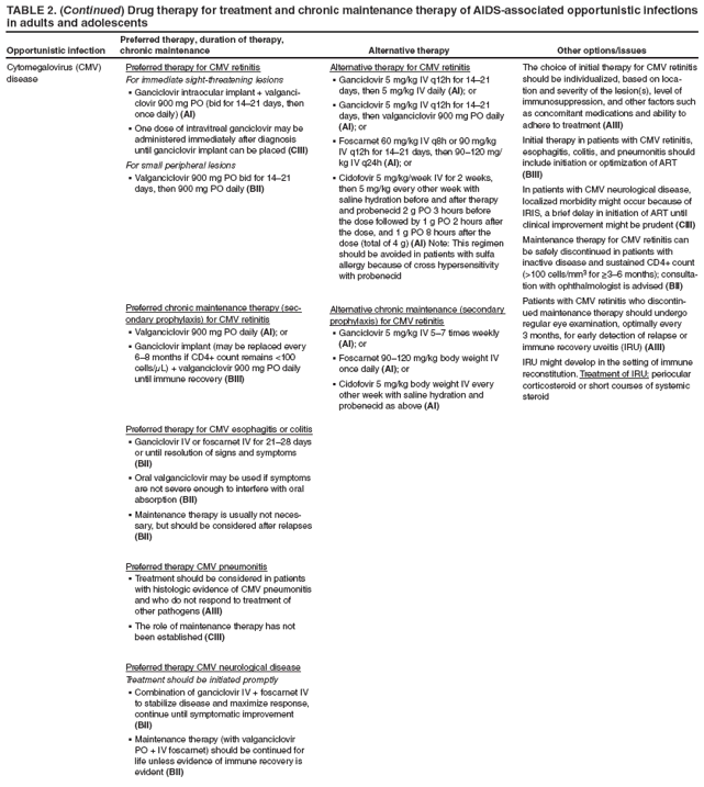 TABLE 2. (Continued) Drug therapy for treatment and chronic maintenance therapy of AIDS-associated opportunistic infections in adults and adolescents
Opportunistic infection
Preferred therapy, duration of therapy, chronic maintenance
Alternative therapy
Other options/issues
Cytomegalovirus (CMV) disease
Preferred therapy for CMV retinitis
For immediate sight-threatening lesions
Ganciclovir intraocular implant + valganci
� clovir 900 mg PO (bid for 14�21 days, then once daily) (AI)
One dose of intravitreal ganciclovir may be � administered immediately after diagnosis until ganciclovir implant can be placed (CIII)
For small peripheral lesions
Valganciclovir 900 mg PO bid for 14�21 � days, then 900 mg PO daily (BII)
Preferred chronic maintenance therapy (secondary
prophylaxis) for CMV retinitis
Valganciclovir 900 mg PO daily � (AI); or
Ganciclovir implant (may be replaced every � 6�8 months if CD4+ count remains <100 cells/μL) + valganciclovir 900 mg PO daily until immune recovery (BIII)
Preferred therapy for CMV esophagitis or colitis
Ganciclovir IV or foscarnet IV for 21�28 days � or until resolution of signs and symptoms (BII)
Oral valganciclovir may be used if symptoms � are not severe enough to interfere with oral absorption (BII)
Maintenance therapy is usually not neces
� sary, but should be considered after relapses (BII)
Preferred therapy CMV pneumonitis
Treatment should be considered in patients � with histologic evidence of CMV pneumonitis and who do not respond to treatment of other pathogens (AIII)
The role of maintenance therapy has not � been established (CIII)
Preferred therapy CMV neurological disease
Treatment should be initiated promptly
Combination of ganciclovir IV + foscarnet IV � to stabilize disease and maximize response, continue until symptomatic improvement (BII)
Maintenance therapy (with valganciclovir � PO + IV foscarnet) should be continued for life unless evidence of immune recovery is evident (BII)
Alternative therapy for CMV retinitis
Ganciclovir 5 mg/kg IV q12h for 14�21 � days, then 5 mg/kg IV daily (AI); or
Ganciclovir 5 mg/kg IV q12h for 14�21 � days, then valganciclovir 900 mg PO daily (AI); or
Foscarnet 60 mg/kg IV q8h or 90 mg/kg � IV q12h for 14�21 days, then 90�120 mg/kg IV q24h (AI); or
Cidofovir 5 mg/kg/week IV for 2 weeks, � then 5 mg/kg every other week with saline hydration before and after therapy and probenecid 2 g PO 3 hours before the dose followed by 1 g PO 2 hours after the dose, and 1 g PO 8 hours after the dose (total of 4 g) (AI) Note: This regimen should be avoided in patients with sulfa allergy because of cross hypersensitivity with probenecid
Alternative chronic maintenance (secondary prophylaxis) for CMV retinitis
Ganciclovir 5 mg/kg IV 5�7 times weekly � (AI); or
Foscarnet 90�120 mg/kg body weight IV � once daily (AI); or
Cidofovir 5 mg/kg body weight IV every � other week with saline hydration and probenecid as above (AI)
The choice of initial therapy for CMV retinitis should be individualized, based on location
and severity of the lesion(s), level of immunosuppression, and other factors such as concomitant medications and ability to adhere to treatment (AIII)
Initial therapy in patients with CMV retinitis, esophagitis, colitis, and pneumonitis should include initiation or optimization of ART (BIII)
In patients with CMV neurological disease, localized morbidity might occur because of IRIS, a brief delay in initiation of ART until clinical improvement might be prudent (CIII)
Maintenance therapy for CMV retinitis can be safely discontinued in patients with inactive disease and sustained CD4+ count (>100 cells/mm3 for ≥3�6 months); consultation
with ophthalmologist is advised (BII)
Patients with CMV retinitis who discontinued
maintenance therapy should undergo regular eye examination, optimally every 3 months, for early detection of relapse or immune recovery uveitis (IRU) (AIII)
IRU might develop in the setting of immune reconstitution. Treatment of IRU: periocular corticosteroid or short courses of systemic steroid