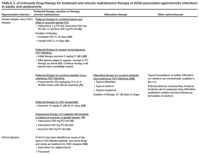 TABLE 2. (Continued) Drug therapy for treatment and chronic maintenance therapy of AIDS-associated opportunistic infections in adults and adolescents
Opportunistic infection
Preferred therapy, duration of therapy, chronic maintenance
Alternative therapy
Other options/issues
Herpes simplex virus (HSV) disease
Preferred therapy for orolabial lesions and initial or recurrent genital HSV
Valacyclovir 1 g PO bid, famciclovir 500 mg � PO bid, or acyclovir 400 mg PO tid (AI)
Duration of therapy:
Orolabial HSV: 5�10 days � (AII)
Genital HSV: 5�14 days � (AI)
Preferred therapy for severe mucocutaneous HSV infections
Initial therapy acyclovir 5 mg/kg IV q8h � (AII)
After lesions began to regress, change to PO � therapy as above (AI). Continue therapy until lesions have completely healed.
Preferred therapy for acyclovir-resistant mucocutaneous
HSV infections
Foscarnet 80�120 mg/kg/day IV in 2�3 � divided doses until clinical response (AI)
Preferred therapy for HSV encephalitis
Acyclovir 10 mg/kg IV q8h for 21 days � (AII)
Suppressive therapy (For patients with frequent or severe recurrences of genital herpes) (AI)
Valacyclovir 500 mg PO bid � (AI)
Famciclovir 500 mg PO bid � (AI)
Acyclovir 400 mg PO bid� (AI)
Alternative therapy for acyclovir-resistant mucocutaneous HSV infections (CIII)
Topical trifluridine�
Topical cidofovir�
Topical imiquimod�
Duration of therapy: 21�28 days or longer
Topical formulations of neither trifluridine nor cidofovir are commercially available in the U.S.
Extemporaneous compounding of topical products can be prepared using trifluridine ophthalmic solution and the intravenous formulation of cidofovir
HHV-6 infection
If HHV-6 has been identified as cause of disease
in HIV-infected patients, use same drugs and doses as treatment for CMV disease (CIII)
Ganciclovir (or valganciclovir)�
Foscarnet�