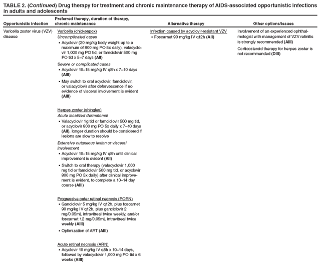 TABLE 2. (Continued) Drug therapy for treatment and chronic maintenance therapy of AIDS-associated opportunistic infections in adults and adolescents
Opportunistic infection
Preferred therapy, duration of therapy, chronic maintenance
Alternative therapy
Other options/issues
Varicella zoster virus (VZV) disease
Varicella (chickenpox)
Uncomplicated cases
Acyclovir (20 mg/kg body weight up to a � maximum of 800 mg PO 5x daily), valacyclovir
1,000 mg PO tid, or famciclovir 500 mg PO tid x 5�7 days (AII)
Severe or complicated cases
Acyclovir 10�15 mg/kg IV q8h x 7�10 days � (AIII)
May switch to oral acyclovir, famciclovir, � or valacyclovir after defervescence if no evidence of visceral involvement is evident (AIII)
Herpes zoster (shingles)
Acute localized dermatomal
Valacyclovir 1g tid or famciclovir 500 mg tid, � or acyclovir 800 mg PO 5x daily x 7�10 days (AII), longer duration should be considered if lesions are slow to resolve
Extensive cutaneous lesion or visceral involvement
Acyclovir 10�15 mg/kg IV q8h until clinical � improvement is evident (AII)
Switch to oral therapy (valacyclovir 1,000 � mg tid or famciclovir 500 mg tid, or acyclovir 800 mg PO 5x daily) after clinical improvement
is evident, to complete a 10�14 day course (AIII)
Progressive outer retinal necrosis (PORN)
Ganciclovir 5 mg/kg IV q12h, plus foscarnet � 90 mg/kg IV q12h, plus ganciclovir 2 mg/0.05mL intravitreal twice weekly, and/or foscarnet 1.2 mg/0.05mL intravitreal twice weekly (AIII)
Optimization of ART � (AIII)
Acute retinal necrosis (ARN)
Acyclovir 10 mg/kg IV q8h x 10�14 days, � followed by valacyclovir 1,000 mg PO tid x 6 weeks (AIII)
Infection caused by acyclovir-resistant VZV
Foscarnet 90 mg/kg IV q12h � (AII)
Involvement of an experienced ophthalmologist
with management of VZV retinitis is strongly recommended (AIII)
Corticosteroid therapy for herpes zoster is not recommended (DIII)
