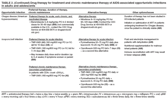 TABLE 2. (Continued) Drug therapy for treatment and chronic maintenance therapy of AIDS-associated opportunistic infections in adults and adolescents
Opportunistic infection
Preferred therapy, duration of therapy, chronic maintenance
Alternative therapy
Other options/issues
Chagas disease (American trypanosomiasis)
Preferred therapy for acute, early chronic, and reactivated disease
Benznidazole 5�8 mg/kg/day PO in 2 divided � doses for 30�60 days (BIII) (not commercially available in the U.S., contact the CDC Drug Service at 404-639-3670 or drugservice@cdc.gov)
Alternative therapy
Nifurtimox 8�10 mg/kg/day PO for � 90�120 days (CIII) (Contact the CDC Drug Service at 404-639-3670 or drugservice@cdc.gov)
Duration of therapy has not been studied in HIV-infected patients
Initiation or optimization of ART in patients undergoing treatment for Chagas disease, once the patient is clinically stable (AIII)
Isospora belli infection
Preferred therapy for acute infection:
TMP-SMX� (AI) (160 mg/800 mg) PO (or IV) qid for 10 days (AII); or
TMP-SMX (160 mg/800 mg) PO (or IV) bid for � 7�10 days (BI)
May increase daily dose and/or duration (up � to 3�4 weeks) if symptoms worsen or persist (BIII)
Preferred chronic maintenance therapy (secondary prophylaxis)
In patients with CD4+ count <200/μL,
TMP-SMX (160 mg/800 mg) PO tiw � (AI)
Alternative therapy for acute infection
Pyrimethamine 50�75 mg PO daily plus � leucovorin 10�25 mg PO daily (BIII); or
Ciprofloxacin 500 mg PO bid x 7 days � (CI) � as a second line alternative
Alternative chronic maintenance therapy (secondary prophylaxis)
TMP-SMX (160 mg/800 mg) PO daily or � (320 mg/1600 mg) tiw (BIII)
Pyrimethamine 25 mg PO daily + � leucovorin 5�10 mg PO daily (BIII)
Ciprofloxacin 500 mg tiw � (CI) � as a second line alternative
Fluid and electrolyte management in patients with dehydration (AIII)
Nutritional supplementation for malnourished
patients (AIII)
Immune reconstitution with ART may result in fewer relapses (AIII)
ART = antiretroviral therapy; bid = twice a day; biw = twice weekly; g = gram; IM = intramuscular; IV = intravenous; μg = microgram; mg = milligram; PO = oral; qAM = every morning; qid = four times a day; q�n�h = every �n� hour; qPM = every evening; SQ = subcutaneous; tid = three times daily, tiw = three times weekly