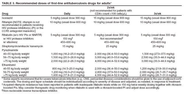 TABLE 3. Recommended doses of first-line antituberculosis drugs for adults*
Drug
Daily
2x/wk
(not recommended for patients with CD4+ count <100 cells/μL)
3x/wk
Isoniazid
5 mg/kg (usual dose 300 mg)
15 mg/kg (usual dose 900 mg)
15 mg/kg (usual dose 900 mg)
Rifampin [NOTE: rifampin is not
recommended in patients receiving
HIV protease inhibitor(s) (PI) or the
CCR5 antagonist maraviroc]
10 mg/kg (usual dose 600 mg)
10 mg/kg (usual dose 600 mg)
10 mg/kg (usual dose 600 mg)
Rifabutin (w/o HIV PIs or NNRTI�)
5 mg/kg (usual dose 300 mg)
5 mg/kg (usual dose 300 mg)
5 mg/kg (usual dose 300 mg)
w/ HIV protease inhibitors
150 mg�
Not recommended�
150 mg�
w/ efavirenz
450�600 mg
450�600 mg
450�600 mg
Streptomycin/amikacin/ kanamycin
15 mg/kg
25 mg/kg
25 mg/kg
Pyrazinamide
40�55 kg body weight
1,000 mg (18.2�25.0 mg/kg)
2,000 mg (36.4�50.0 mg/kg)
1,500 mg (27.3�37.5 mg/kg)
56�75 kg body weight
1,500 mg (20.0�26.8 mg/kg)
3,000 mg (40.0�53.6 mg/kg)
2,500 mg (33.3�44.6 mg/kg)
>75 kg body weight
2,000 mg (22.2�26.3 mg/kg)
4,000 mg (44.4�52.6 mg/kg)
3,000 mg (33.3�44.6 mg/kg)
Ethambutol
40-55 kg body weight
800 mg (14.5�20.0 mg/kg)
2,000 mg (36.4�50.0 mg/kg)
1,200 mg/kg (21.8�30.0 mg/kg)
56-75 kg body weight
1,200 mg (16.0�21.0 mg/kg)
2,800 mg (37.3�50.0 mg/kg)
2,000 mg/kg (26.7�35.7 mg/kg)
>75 kg body weight
1,600 mg (17.8�21.0 mg/kg)
4,000 mg (44.4�52.6 mg/kg)
2,400 mg/kg (26.7�31.6 mg/kg)
* Some experts recommend that for severe tuberculosis infection (e.g., CNS, pericardial disease) considerations should be given to the use of adjuvant corticosteroids.
The dosing and taper schedule should be individualized according to severity of disease and adjusted, as needed, in response to treatment.
� Acquired rifamycin resistance has been reported in patients with inadequate rifabutin levels while on 150 mg twice weekly dosing together with ritonavir-boosted PIs. May consider therapeutic drug monitoring when rifabutin is used with a ritonavir-boosted PI and adjust dose accordingly.
� Non-nucleoside reverse transcriptase inhibitor.