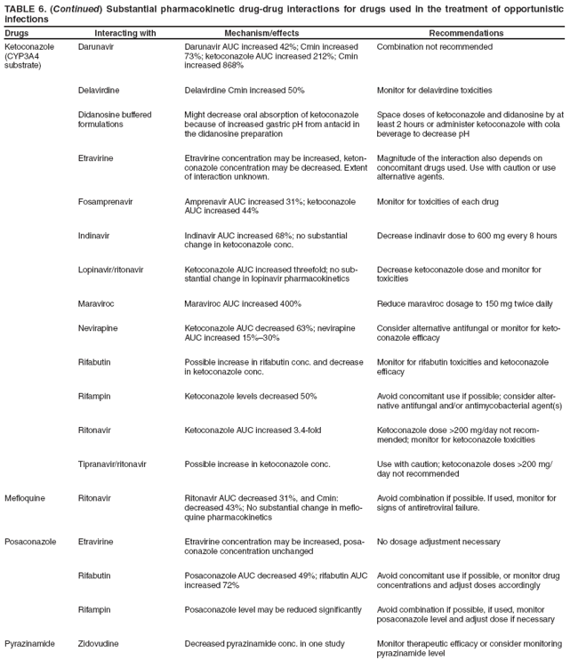 TABLE 6. (Continued) Substantial pharmacokinetic drug-drug interactions for drugs used in the treatment of opportunistic infections
Drugs Interacting with Mechanism/effects Recommendations
Ketoconazole
(CYP3A4
substrate)
Darunavir
Darunavir AUC increased 42%; Cmin increased 73%; ketoconazole AUC increased 212%; Cmin increased 868%
Combination not recommended
Delavirdine
Delavirdine Cmin increased 50%
Monitor for delavirdine toxicities
Didanosine buffered formulations
Might decrease oral absorption of ketoconazole because of increased gastric pH from antacid in the didanosine preparation
Space doses of ketoconazole and didanosine by at least 2 hours or administer ketoconazole with cola beverage to decrease pH
Etravirine
Etravirine concentration may be increased, ketonconazole
concentration may be decreased. Extent of interaction unknown.
Magnitude of the interaction also depends on concomitant drugs used. Use with caution or use alternative agents.
Fosamprenavir
Amprenavir AUC increased 31%; ketoconazole AUC increased 44%
Monitor for toxicities of each drug
Indinavir
Indinavir AUC increased 68%; no substantial change in ketoconazole conc.
Decrease indinavir dose to 600 mg every 8 hours
Lopinavir/ritonavir
Ketoconazole AUC increased threefold; no substantial
change in lopinavir pharmacokinetics
Decrease ketoconazole dose and monitor for toxicities
Maraviroc
Maraviroc AUC increased 400%
Reduce maraviroc dosage to 150 mg twice daily
Nevirapine
Ketoconazole AUC decreased 63%; nevirapine AUC increased 15%�30%
Consider alternative antifungal or monitor for ketoconazole
efficacy
Rifabutin
Possible increase in rifabutin conc. and decrease in ketoconazole conc.
Monitor for rifabutin toxicities and ketoconazole efficacy
Rifampin
Ketoconazole levels decreased 50%
Avoid concomitant use if possible; consider alternative
antifungal and/or antimycobacterial agent(s)
Ritonavir
Ketoconazole AUC increased 3.4-fold
Ketoconazole dose >200 mg/day not recommended;
monitor for ketoconazole toxicities
Tipranavir/ritonavir
Possible increase in ketoconazole conc.
Use with caution; ketoconazole doses >200 mg/day not recommended
Mefloquine
Ritonavir
Ritonavir AUC decreased 31%, and Cmin: decreased 43%; No substantial change in mefloquine
pharmacokinetics
Avoid combination if possible. If used, monitor for signs of antiretroviral failure.
Posaconazole
Etravirine
Etravirine concentration may be increased, posaconazole
concentration unchanged
No dosage adjustment necessary
Rifabutin
Posaconazole AUC decreased 49%; rifabutin AUC increased 72%
Avoid concomitant use if possible, or monitor drug concentrations and adjust doses accordingly
Rifampin
Posaconazole level may be reduced significantly
Avoid combination if possible, if used, monitor posaconazole level and adjust dose if necessary
Pyrazinamide
Zidovudine
Decreased pyrazinamide conc. in one study
Monitor therapeutic efficacy or consider monitoring pyrazinamide level