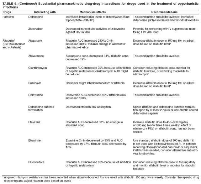 TABLE 6. (Continued) Substantial pharmacokinetic drug-drug interactions for drugs used in the treatment of opportunistic infections
Drugs Interacting with Mechanism/effects Recommendations
Ribavirin
Didanosine
Increased intracellular levels of dideoxyadenosine triphosphate (ddA-TP)
This combination should be avoided; increased didanosine (ddl)-associated mitochondrial toxicities
Zidovudine
Decreased intracellular activities of zidovudine against HIV in vitro
Potential for worsening of HIV suppression; monitoring
HIV viral load
Rifabutin*
(CYP3A4 inducer and substrate)
Atazanavir
Rifabutin AUC increased 210%; Cmin increased 343%; minimal change in atazanavir pharmacokinetics
Decrease rifabutin dose to 150 mg tiw, or adjust dose based on rifabutin level*
Atovaquone
Atovaquone conc. decreased 34%; rifabutin conc. decreased 19%
This combination should be avoided
Clarithromycin
Rifabutin AUC increased 76% because of inhibition of hepatic metabolism; clarithromycin AUC might be reduced
Consider reducing rifabutin dose, monitor for rifabutin toxicities, or switching macrolide to azithromycin
Darunavir
Darunavir might inhibit metabolism of rifabutin
Decrease rifabutin dose to 150 mg tiw, or adjust dose based on rifabutin level*
Delavirdine
Delavirdine AUC decreased 80%; rifabutin AUC increased 100%
This combination should be avoided
Didanosine buffered formulation
Decreased rifabutin oral absorption
Space rifabutin and didanosine buffered formulation
apart by at least 2 hours or use enteric coated didanosine capsule
Efavirenz
Rifabutin AUC decreased 38%; no change in efavirenz conc.
Increase rifabutin dose to 450�600 mg/day or 600 mg two to three times weekly; effect of efavirenz + PI(s) on rifabutin conc. has not been studied
Etravirine
Etravirine Cmin decreased by 35% and AUC decreased by 37%; rifabutin AUC decreased by 17%
Use standard rifabutin dose of 300 mg daily if it is not used with a ritonavir-boosted PI. In patients receiving ritonavir-boosted darunavir or saquinavir, if rifabutin is needed, consider alternative antiretroviral
to etravirine.
Fluconazole
Rifabutin AUC increased 80% because of inhibition of hepatic metabolism
Consider reducing rifabutin dose to 150 mg daily and monitor rifabutin level or monitor for rifabutin toxicities
* Acquired rifamycin resistance has been reported when ritonavir-boosted PIs are used with rifabutin 150 mg twice weekly. Consider therapeutic drug
monitoring and adjust rifabutin dose based on levels