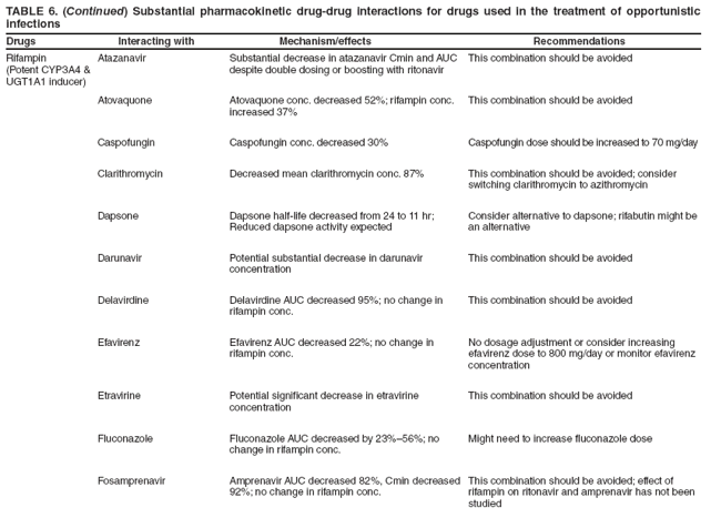 TABLE 6. (Continued) Substantial pharmacokinetic drug-drug interactions for drugs used in the treatment of opportunistic infections
Drugs Interacting with Mechanism/effects Recommendations
Rifampin
(Potent CYP3A4 & UGT1A1 inducer)
Atazanavir
Substantial decrease in atazanavir Cmin and AUC despite double dosing or boosting with ritonavir
This combination should be avoided
Atovaquone
Atovaquone conc. decreased 52%; rifampin conc. increased 37%
This combination should be avoided
Caspofungin
Caspofungin conc. decreased 30%
Caspofungin dose should be increased to 70 mg/day
Clarithromycin
Decreased mean clarithromycin conc. 87%
This combination should be avoided; consider switching clarithromycin to azithromycin
Dapsone
Dapsone half-life decreased from 24 to 11 hr; Reduced dapsone activity expected
Consider alternative to dapsone; rifabutin might be an alternative
Darunavir
Potential substantial decrease in darunavir concentration
This combination should be avoided
Delavirdine
Delavirdine AUC decreased 95%; no change in rifampin conc.
This combination should be avoided
Efavirenz
Efavirenz AUC decreased 22%; no change in rifampin conc.
No dosage adjustment or consider increasing efavirenz dose to 800 mg/day or monitor efavirenz concentration
Etravirine
Potential significant decrease in etravirine concentration
This combination should be avoided
Fluconazole
Fluconazole AUC decreased by 23%�56%; no change in rifampin conc.
Might need to increase fluconazole dose
Fosamprenavir
Amprenavir AUC decreased 82%, Cmin decreased 92%; no change in rifampin conc.
This combination should be avoided; effect of rifampin on ritonavir and amprenavir has not been studied