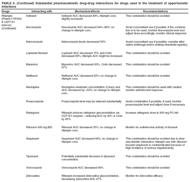 TABLE 6. (Continued) Substantial pharmacokinetic drug-drug interactions for drugs used in the treatment of opportunistic infections
Drugs Interacting with Mechanism/effects Recommendations
Rifampin
(Potent CYP3A4
& UGT1A1
inducer)
(Continued)
Indinavir
Indinavir AUC decreased 89%; rifampin conc. slightly increased
This combination should be avoided
Itraconazole
Itraconazole AUC decreased 64%�88%; no change in rifampin conc.
Avoid concomitant use if possible; if the combination
is to be used, monitor itraconazole level and adjust dose accordingly; monitor clinical response
Ketoconazole
Ketoconazole levels decreased 50%
Avoid concomitant use if possible; consider alternative
antifungal and/or antimycobacterial agent(s)
Lopinavir/ritonavir
Lopinavir AUC decreased 75% and Cmin decreased 99%; rifampin AUC might be increased
This combination should be avoided
Maraviroc
Maraviroc AUC decreased 63%, Cmin decreased 67%
This combination should be avoided
Nelfinavir
Nelfinavir AUC decreased 82%; no change in rifampin conc.
This combination should be avoided
Nevirapine
Nevirapine maximum concentration (Cmax) and AUC decreased by >50%; no change in rifampin conc.
This combination should be used with caution; monitor antiretroviral response
Posaconazole
Posaconazole level may be reduced substantially
Avoid combination if possible, if used, monitor posaconazole level and adjust dose if necessary
Raltegravir
Rifampin induces raltegravir glucuronidation via UGT1A1 enzyme � reducing AUC by 40% & Cmin by 60%
Increase raltegravir dose to 800 mg PO bid
Ritonavir 600 mg BID
Ritonavir AUC decreased 35%; no change in rifampin conc.
Monitor for antiretroviral activity of ritonavir
Saquinavir
Saquinavir AUC decreased 84%; no change in rifampin conc.
This combination should be avoided due to pharmacokinetic
interaction; rifampin use with ritonavir-boosed saquinavir is contraindicated because of high incidence of serious hepatotoxicity
Tipranavir
Potentially substantial decrease in tipranavir concentration
This combination should be avoided
Voriconazole
Voriconazole AUC decreased 96%
This combination should be avoided
Zidovudine
Rifampin increased zidovudine glucuronidation, decreasing zidouvdine AUC 47%
Monitor for zidovudine efficacy