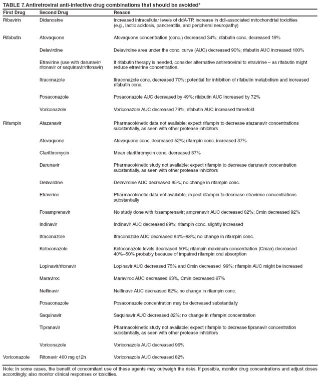 TABLE 7. Antiretroviral anti-infective drug combinations that should be avoided*
First Drug
Second Drug
Reason
Ribavirin
Didanosine
Increased intracellular levels of ddA-TP, increase in ddI-associated mitochondrial toxicities
(e.g., lactic acidosis, pancreatitis, and peripheral neuropathy)
Rifabutin
Atovaquone
Atovaquone concentration (conc.) decreased 34%; rifabutin conc. decreased 19%
Delavirdine
Delavirdine area under the conc. curve (AUC) decreased 90%; rifabutin AUC increased 100%
Etravirine (use with darunavir/
ritonavir or saquinavir/ritonavir)
If rifabutin therapy is needed, consider alternative antiretroviral to etravirine � as rifabutin might reduce etravirine concentration.
Itraconazole
Itraconazole conc. decreased 70%; potential for inhibition of rifabutin metabolism and increased rifabutin conc.
Posaconazole
Posaconazole AUC decreased by 49%; rifabutin AUC increased by 72%
Voriconazole
Voriconazole AUC decreased 79%; rifabutin AUC increased threefold
Rifampin
Atazanavir
Pharmacokinetic data not available; expect rifampin to decrease atazanavir concentrations
substantially, as seen with other protease inhibitors
Atovaquone
Atovaquone conc. decreased 52%; rifampin conc. increased 37%
Clarithromycin
Mean clarithromycin conc. decreased 87%
Darunavir
Pharmacokinetic study not available; expect rifampin to decrease darunavir concentration
substantially, as seen with other protease inhibitors
Delavirdine
Delavirdine AUC decreased 95%; no change in rifampin conc.
Etravirine
Pharmacokinetic data not available; expect rifampin to decrease etravirine concentrations substantially
Fosamprenavir
No study done with fosamprenavir; amprenavir AUC decreased 82%; Cmin decreased 92%
Indinavir
Indinavir AUC decreased 89%; rifampin conc. slightly increased
Itraconazole
Itraconazole AUC decreased 64%�88%; no change in rifampin conc.
Ketoconazole
Ketoconazole levels decreased 50%; rifampin maximum concentration (Cmax) decreased
40%�50% probably because of impaired rifampin oral absorption
Lopinavir/ritonavir
Lopinavir AUC decreased 75% and Cmin decreased 99%; rifampin AUC might be increased
Maraviroc
Maraviroc AUC decreased 63%, Cmin decreased 67%
Nelfinavir
Nelfinavir AUC decreased 82%; no change in rifampin conc.
Posaconazole
Posaconazole concentration may be decreased substantially
Saquinavir
Saquinavir AUC decreased 82%; no change in rifampin concentration
Tipranavir
Pharmacokinetic study not available; expect rifampin to decrease tipranavir concentration
substantially, as seen with other protease inhibitors
Voriconazole
Voriconazole AUC decreased 96%
Voriconazole
Ritonavir 400 mg q12h
Voriconazole AUC decreased 82%
Note: In some cases, the benefit of concomitant use of these agents may outweigh the risks. If possible, monitor drug concentrations and adjust doses accordingly; also monitor clinical responses or toxicities.