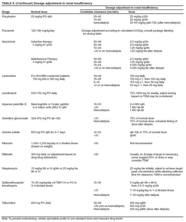 TABLE 8. (Continued) Dosage adjustment in renal insufficiency
Drugs
Normal dose
Dosage adjustment in renal insufficiency
Creatinine clearance (mL/min)
Dose
Flucytosine
25 mg/kg PO q6h
20�40
10�20
hemodialysis
25 mg/kg q12h
25 mg/kg q24h
25�50 mg/kg q48�72h (after hemodialysis)
Foscarnet
120�180 mg/kg/day
Dosage adjustment according to calculated CrCl/kg; consult package labeling
for dosing table
Ganciclovir
Induction therapy:
5 mg/kg IV q12h
50�69
25�49
10�24
<10 or on hemodialysis
2.5 mg/kg q12h
2.5 mg/kg q24h
1.25 mg/kg q24h
1.25 mg/kg tiw after dialysis
Maintenance Therapy:
5 mg/kg IV q24h
50�69
25�49
10�24
<10 or on hemodialysis
2.5 mg/kg q24h
1.25 mg/kg q24h
0.625 mg/kg q24h
0.625 mg/kg tiw after dialysis
Lamivudine
For HIV/HBV-coinfected patients:
150 mg bid or 300 mg daily
30�49
15�29
5�14
<5 or on hemodialysis
150 mg daily
150 mg x 1, then 100 mg daily
150 mg x 1, then 50 mg daily
50 mg x 1, then 25 mg daily
Levofloxacin
500�750 mg PO daily
750�1000 mg 3x weekly, adjust dosing
based on TDM may be considered
Aqueous penicillin G
Neurosyphilis or Ocular syphilis:
3�4 milion units (MU) IV q4h
10�50
<10
Hemodialysis
2�3 MU q4h
1 MU q4-6h
1 MU q4-6h
Quinidine glucuronate
324�972 mg PO q8�12h
<10
Hemodialysis
75% of normal dose
75% of normal dose, schedule timing of
dose after dialysis
Quinine sulfate
650 mg PO q8h for 3�7 days
10�50
<10
q8�12h or 75% of normal dose
q24h
Ribavirin
1,000�1,200 mg/day in 2 divided doses (based on weight)
<50
Not recommended
Rifabutin
300 mg daily (or adjustment based on drug-drug interaction)
<30
Usually, no dosage change is necessary,
some suggest 50% of dose or may
consider TDM*
Streptomycin
15 mg/kg IM or IV q24h or 25 mg/kg tiw IM or IV
25 mg/kg tiw initially, adjust to achieve target
peak concentration while allowing sufficient
time for clearance. TDM is recommended
Sulfamethoxazole/ trimethoprim
15�20 mg/kg/day (of TMP) IV or PO in 3�4 divided doses
15�30
<15
Hemodialysis
5 mg/kg q6�8h x 48 hr,
then 3.5�5 mg/kg q12h
7�10 mg/kg/day in 1�2 divided doses
7�10 mg/kg after dialysis
Telbuvidine
600 mg PO daily
30�49
<30 (not on hemodialysis)
Hemodialysis
600 mg q48h
600 mg q72h
600 mg q96h (dose after dialysis)
Note: To prevent underdosing, certain specialists prefer to use standard dose and measure drug levels.