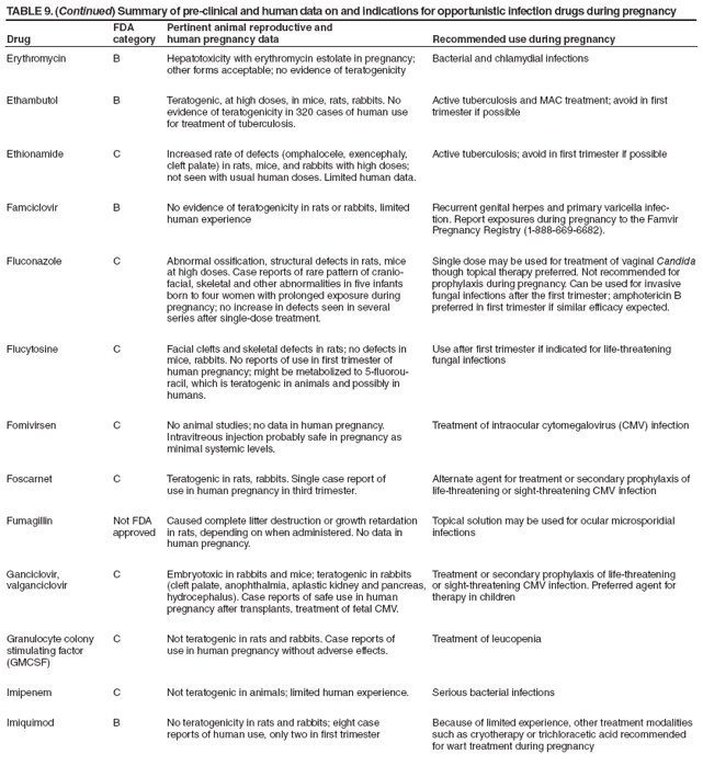 TABLE 9. (Continued) Summary of pre-clinical and human data on and indications for opportunistic infection drugs during pregnancy
Drug
FDA category
Pertinent animal reproductive and
human pregnancy data
Recommended use during pregnancy
Erythromycin
B
Hepatotoxicity with erythromycin estolate in pregnancy; other forms acceptable; no evidence of teratogenicity
Bacterial and chlamydial infections
Ethambutol
B
Teratogenic, at high doses, in mice, rats, rabbits. No evidence of teratogenicity in 320 cases of human use
for treatment of tuberculosis.
Active tuberculosis and MAC treatment; avoid in first trimester if possible
Ethionamide
C
Increased rate of defects (omphalocele, exencephaly, cleft palate) in rats, mice, and rabbits with high doses;
not seen with usual human doses. Limited human data.
Active tuberculosis; avoid in first trimester if possible
Famciclovir
B
No evidence of teratogenicity in rats or rabbits, limited human experience
Recurrent genital herpes and primary varicella infection.
Report exposures during pregnancy to the Famvir Pregnancy Registry (1-888-669-6682).
Fluconazole
C
Abnormal ossification, structural defects in rats, mice
at high doses. Case reports of rare pattern of cranio-facial, skeletal and other abnormalities in five infants born to four women with prolonged exposure during pregnancy; no increase in defects seen in several
series after single-dose treatment.
Single dose may be used for treatment of vaginal Candida though topical therapy preferred. Not recommended for prophylaxis during pregnancy. Can be used for invasive fungal infections after the first trimester; amphotericin B preferred in first trimester if similar efficacy expected.
Flucytosine
C
Facial clefts and skeletal defects in rats; no defects in mice, rabbits. No reports of use in first trimester of
human pregnancy; might be metabolized to 5-fluorouracil,
which is teratogenic in animals and possibly in humans.
Use after first trimester if indicated for life-threatening fungal infections
Fomivirsen
C
No animal studies; no data in human pregnancy. Intravitreous injection probably safe in pregnancy as minimal systemic levels.
Treatment of intraocular cytomegalovirus (CMV) infection
Foscarnet
C
Teratogenic in rats, rabbits. Single case report of
use in human pregnancy in third trimester.
Alternate agent for treatment or secondary prophylaxis of life-threatening or sight-threatening CMV infection
Fumagillin
Not FDA approved
Caused complete litter destruction or growth retardation in rats, depending on when administered. No data in human pregnancy.
Topical solution may be used for ocular microsporidial infections
Ganciclovir,
valganciclovir
C
Embryotoxic in rabbits and mice; teratogenic in rabbits (cleft palate, anophthalmia, aplastic kidney and pancreas, hydrocephalus). Case reports of safe use in human
pregnancy after transplants, treatment of fetal CMV.
Treatment or secondary prophylaxis of life-threatening or sight-threatening CMV infection. Preferred agent for therapy in children
Granulocyte colony stimulating factor (GMCSF)
C
Not teratogenic in rats and rabbits. Case reports of
use in human pregnancy without adverse effects.
Treatment of leucopenia
Imipenem
C
Not teratogenic in animals; limited human experience.
Serious bacterial infections
Imiquimod
B
No teratogenicity in rats and rabbits; eight case
reports of human use, only two in first trimester
Because of limited experience, other treatment modalities such as cryotherapy or trichloracetic acid recommended for wart treatment during pregnancy