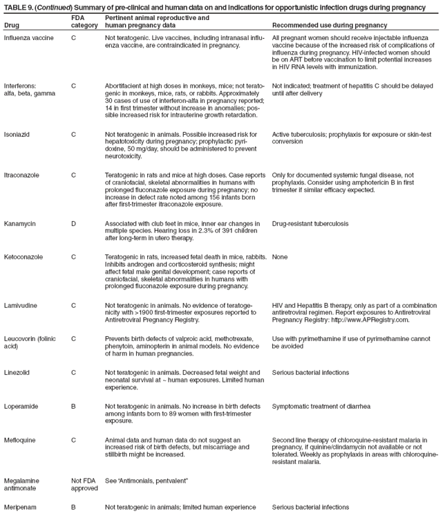 TABLE 9. (Continued) Summary of pre-clinical and human data on and indications for opportunistic infection drugs during pregnancy
Drug
FDA category
Pertinent animal reproductive and
human pregnancy data
Recommended use during pregnancy
Influenza vaccine
C
Not teratogenic. Live vaccines, including intranasal influenza
vaccine, are contraindicated in pregnancy.
All pregnant women should receive injectable influenza vaccine because of the increased risk of complications of influenza during pregnancy. HIV-infected women should be on ART before vaccination to limit potential increases in HIV RNA levels with immunization.
Interferons:
alfa, beta, gamma
C
Abortifacient at high doses in monkeys, mice; not teratogenic
in monkeys, mice, rats, or rabbits. Approximately
30 cases of use of interferon-alfa in pregnancy reported; 14 in first trimester without increase in anomalies; possible
increased risk for intrauterine growth retardation.
Not indicated; treatment of hepatitis C should be delayed until after delivery
Isoniazid
C
Not teratogenic in animals. Possible increased risk for hepatotoxicity during pregnancy; prophylactic pyridoxine,
50 mg/day, should be administered to prevent neurotoxicity.
Active tuberculosis; prophylaxis for exposure or skin-test conversion
Itraconazole
C
Teratogenic in rats and mice at high doses. Case reports of craniofacial, skeletal abnormalities in humans with prolonged fluconazole exposure during pregnancy; no increase in defect rate noted among 156 infants born after first-trimester itraconazole exposure.
Only for documented systemic fungal disease, not prophylaxis. Consider using amphotericin B in first trimester if similar efficacy expected.
Kanamycin
D
Associated with club feet in mice, inner ear changes in multiple species. Hearing loss in 2.3% of 391 children after long-term in utero therapy.
Drug-resistant tuberculosis
Ketoconazole
C
Teratogenic in rats, increased fetal death in mice, rabbits. Inhibits androgen and corticosteroid synthesis; might affect fetal male genital development; case reports of craniofacial, skeletal abnormalities in humans with
prolonged fluconazole exposure during pregnancy.
None
Lamivudine
C
Not teratogenic in animals. No evidence of teratogenicity
with >1900 first-trimester exposures reported to Antiretroviral Pregnancy Registry.
HIV and Hepatitis B therapy, only as part of a combination antiretroviral regimen. Report exposures to Antiretroviral Pregnancy Registry: http://www.APRegistry.com.
Leucovorin (folinic acid)
C
Prevents birth defects of valproic acid, methotrexate, phenytoin, aminopterin in animal models. No evidence
of harm in human pregnancies.
Use with pyrimethamine if use of pyrimethamine cannot be avoided
Linezolid
C
Not teratogenic in animals. Decreased fetal weight and neonatal survival at ~ human exposures. Limited human experience.
Serious bacterial infections
Loperamide
B
Not teratogenic in animals. No increase in birth defects among infants born to 89 women with first-trimester exposure.
Symptomatic treatment of diarrhea
Mefloquine
C
Animal data and human data do not suggest an increased risk of birth defects, but miscarriage and
stillbirth might be increased.
Second line therapy of chloroquine-resistant malaria in pregnancy, if quinine/clindamycin not available or not tolerated. Weekly as prophylaxis in areas with chloroquine-resistant malaria.
Megalamine antimonate
Not FDA approved
See �Antimonials, pentvalent�
Meripenam
B
Not teratogenic in animals; limited human experience
Serious bacterial infections