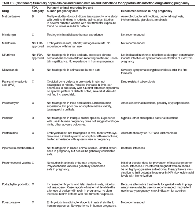 TABLE 9. (Continued) Summary of pre-clinical and human data on and indications for opportunistic infection drugs during pregnancy
Drug
FDA category
Pertinent animal reproductive and
human pregnancy data
Recommended use during pregnancy
Metronidazole
B
Multiple studies do not indicate teratogenicity; one study with positive findings in rodents, guinea pigs. Studies in several hundred women with first trimester exposure found no increase in birth defects.
Anaerobic bacterial infections, bacterial vaginosis, trichomoniasis, giardiasis, amebiasis
Micafungin
C
Teratogenic in rabbits; no human experience
Not recommended
Miltefosine
Not FDA approved
Embryotoxic in rats, rabbits; teratogenic in rats. No
experience with human use.
Not recommended
Nifurtimox
Not FDA approved
Not teratogenic in mice and rats. Increased chromo-somal aberrations in children receiving treatment; uncertain
significance. No experience in human pregnancy.
Not indicated in chronic infection; seek expert consultation if acute infection or symptomatic reactivation of T. cruzi in pregnancy
Nitazoxanide
B
Not teratogenic in animals; no human data
Severely symptomatic cryptosporidiosis after the first trimester
Para-amino salicylic acid (PAS)
C
Occipital bone defects in one study in rats; not teratogenic in rabbits. Possible increase in limb, ear anomalies in one study with 143 first trimester exposures; no specific pattern of defects noted, several studies did not find increased risk.
Drug-resistant tuberculosis
Paromomycin
C
Not teratogenic in mice and rabbits. Limited human experience, but poor oral absorption makes toxicity, teratogenicity unlikely.
Amebic intestinal infections, possibly cryptosporidiosis
Penicillin
B
Not teratogenic in multiple animal species. Experience with use in human pregnancy does not suggest teratogenicity,
other adverse outcomes.
Syphilis, other susceptible bacterial infections
Pentamidine
C
Embryocidal but not teratogenic in rats, rabbits with systemic
use. Limited systemic absorption with aerosol use; limited experience with systemic use in pregnancy.
Alternate therapy for PCP and leishmaniasis
Piperacillin-tazobactam
B
Not teratogenic in limited animal studies. Limited experience
in pregnancy but penicillins generally considered safe.
Bacterial infections
Pneumococcal vaccine
C
No studies in animals or human pregnancy. Polysaccharide vaccines generally considered
safe in pregnancy.
Initial or booster dose for prevention of invasive pneumococcal
infections. HIV-infected pregnant women should be on highly-aggressive antiretroviral therapy before vaccination
to limit potential increases in HIV ribonucleic acid levels with immunization.
Podophyllin, podofilox
C
Increased embryonic and fetal deaths in rats, mice but not teratogenic. Case reports of maternal, fetal deaths after use of podophyllin resin in pregnancy; no clear increase in birth defects with first-trimester exposure.
Because alternative treatments for genital warts in pregnancy
are available, use not recommended; inadvertent use in early pregnancy is not indication for abortion
Posaconazole
C
Embryotoxic in rabbits; teratogenic in rats at similar to human exposures. No experience in human pregnancy.
Not recommended