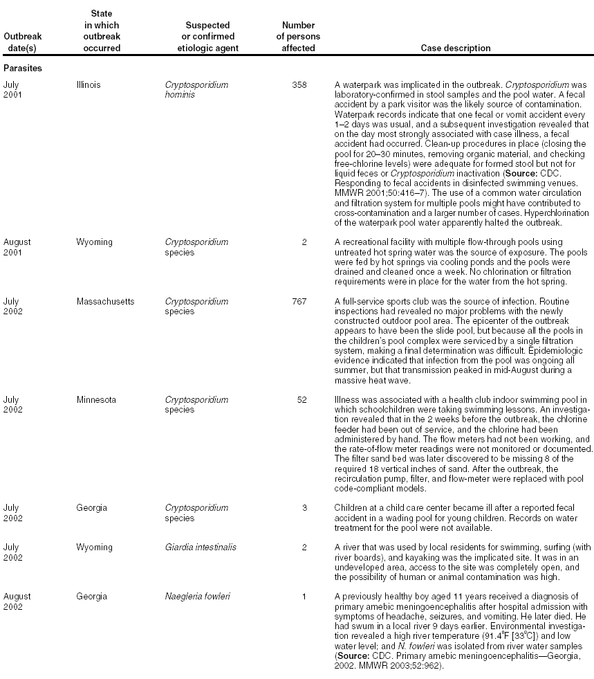 Selected Case Descriptions of Outbreaks Associated with 
      Recreational Water