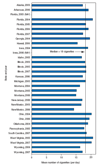 Figure 2 is a bar chart showing the mean number of smoked per day in preceding 30 days among daily smokers (respondents who had smoked at least 100 cigarettes in their lifetime and, at the time of the interview, reported smoking cigarettes every day) aged &ge;18 years, by state, during 2003-2007. Among 32 ATSs, the mean number of cigarettes smoked per day by daily smokers ranged from 14.2 cigarettes (New Mexico in 2006) to 20.6 cigarettes (West Virginia in 2005) (median: 18.0 cigarettes).