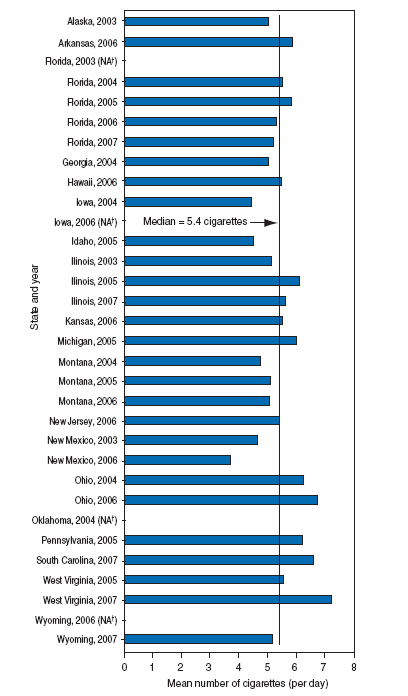Figure 3 is a bar chart showing the mean number of cigarettes smoked per day in the preceding 30 days among some-day smokers (respondents who had smoked at least 100 cigarettes in their lifetime and, at the time of the interview, reported smoking cigarettes some days) aged &ge;18 years, by state, during 2003-2007. Among 28 ATSs, the mean number of cigarettes smoked per day by some-day smokers on the days they smoked ranged from 3.7 cigarettes (New Mexico in 2006) to 7.2 cigarettes (West Virginia in 2007) (median: 5.4 cigarettes).