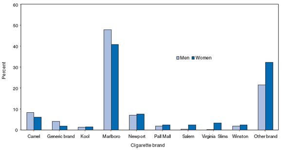 Figure 4 is a bar chart that shows the brand of cigarettes usually smoked by current smokers (respondents who had smoked at least 100 cigarettes in their lifetime and, at the time of the interview, reported smoking cigarettes every day or some days) aged &ge;18 years, by sex, during 2003-2007. Among four ATSs (Michigan in 2005, Montana in 2004 and 2005, and New Jersey in 2006), the largest differences between men and women in brand use were observed for Camel, Marlboro, Salem, Virginia Slims, generic brands, and other brands. Among men, use of other brands of cigarettes ranged from 18.0% (Montana in 2005) to 21.2% (Montana in 2004) (median: 21.5%) and among women, ranged from 24.5% (New Jersey in 2006) to 37.5% (Michigan in 2005) (median: 32.2%). Among men, Marlboro use ranged from 44.9% (Michigan in 2005) to 52.7% (Montana in 2004) (median: 47.9%) and among women, ranged from 28.6% (Michigan in 2005) to 47.6% (Montana in 2004) (median: 40.9%). Among men, Salem use ranged from 0.0% (Montana in 2004 and Montana in 2005) to 2.0% (New Jersey in 2006) (median: 0.4%) and among women, ranged from 1.0% (Montana in 2005) to 3.2% (Michigan in 2005) (median: 2.4%). Among men, Virginia Slims use ranged from 0.0% (Montana in 2005) to 2.4% (Montana in 2004) (median: 0.3%) and among women, ranged from 1.0% (Montana in 2004) to 5.8% (New Jersey in 2006) (median: 3.3%). Among men, Camel brand use ranged from 4.0% (New Jersey in 2006) to 18.4% (Montana in 2005) (median: 8.3%) and among women, ranged from 2.8% (Michigan in 2005 and New Jersey in 2006) to 10.4% (Montana in 2005) (median: 6.1%). Among men, use of generic brand cigarettes ranged from 0.1% (New Jersey in 2006) to 7.6% (Montana in 2004) (median: 4.0%) and among women, ranged from 0.3% (New Jersey in 2006) to 3.5% (Montana in 2004) (median: 1.9%). 