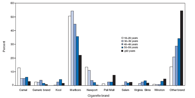 Figure 5 is a bar chart that shows the brand of cigarettes usually smoked by current smokers (respondents who had smoked at least 100 cigarettes in their lifetime and, at the time of the interview, reported smoking cigarettes every day or some days) aged &ge;18 years, by age, during 2003-2007. Among four ATSs (Michigan in 2005, Montana in 2004 and 2005, and New Jersey in 2006), among named cigarette brands, Marlboro was the most frequently used brand among all age groups. Approximately 50 percent of smokers aged 18-29 years and 30-39 years smoked Marlboro brand cigarettes. Among adults aged 18-29 years, Marlboro use ranged from 44.0% (New Jersey) to 57.0% (Montana in 2004) (median: 50.7%), use of other brands of cigarettes ranged from 9.1% (Montana in 2005) to 18.6% (Montana in 2004) (median: 13.6%), and Newport use ranged from 0.5% (Montana in 2004) to 32.1% (New Jersey in 2006) (median: 13.5%). Among adults aged 30-39 years, Marlboro use ranged from 44.2% (New Jersey in 2006) to 66.5% (Montana in 2004) (median: 54.3%), use of other brands ranged from 9.8% (Montana in 2004) to 26.0% (Michigan in 2005) (median: 20.8%), and Newport use ranged from 0.0% (Montana in 2004) to 24.2% (New Jersey) (median: 11.1%). Marlboro use was most commonly reported among adults aged 40-49 years and adults aged 50-59 years. Marlboro use by adults aged 40-49 years ranged from 36.5% (Michigan in 2005) to 49.2% (Montana in 2005) (median: 44.8%) and Marlboro use by adults aged 50-59 years ranged from 19.6% (Michigan in 2005) to 53.4% (Montana in 2004) (median: 35.8%). Among adults aged &ge;60 years, other brand use was most commonly reported and ranged from 31.8% (New Jersey in 2006) to 65.0% (Montana in 2004) (median: 54.5%). 