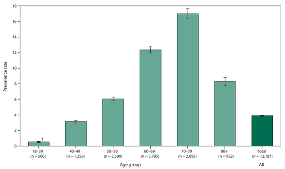 The figure is a bar chart that presents the rates of cases of amyotrophic lateral schlerosis by age group for persons aged &ge;18 years during October 19, 2010 to December 31, 2011. Rates were highest for persona aged 70-79 years and lowest for those aged 18-39.