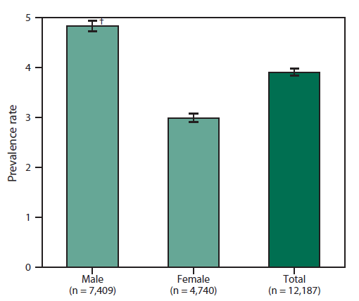 The figure is a bar chart that presents the rates of cases of amyotrophic lateral schlerosis by sex for persons aged &ge;18 years during October 19, 2010 to December 31, 2011. Rates were higher for males than females.