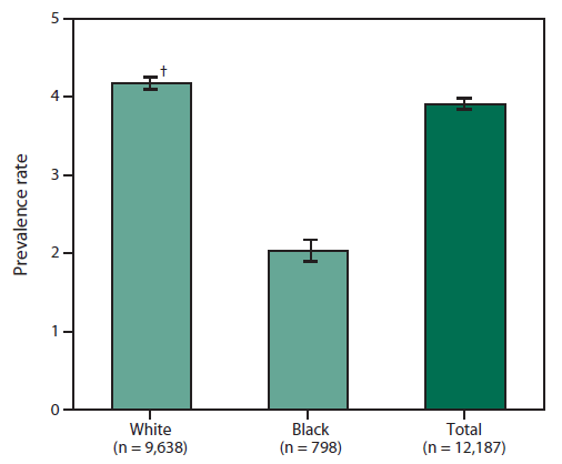 The figure is a bar chart that presents the rates of cases of amyotrophic lateral schlerosis by age race for persons aged &ge;18 years during October 19, 2010 to December 31, 2011. Rates were nearly double for whites than blacks.