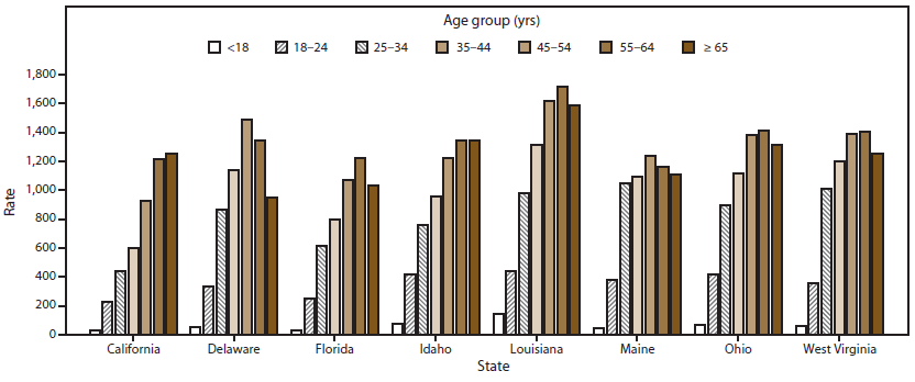 The figure shows opioid prescribing rates per 1,000 state residents for eight states (California, Delaware, Florida, Idaho, Louisiana, Maine, Ohio, and West Virginia) that provided data to the Prescription Behavior Surveillance System for 2013. Rates of opioid prescribing are shown by seven age groups: age <18 years, age 18-24 years, age 25-34 years, age 35-44 years, age 45-54 years, age 55-64 years, and age &ge;65 years.