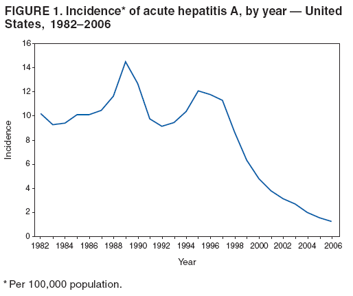 FIGURE 1. Incidence* of acute hepatitis A, by year � United
States, 1982�2006