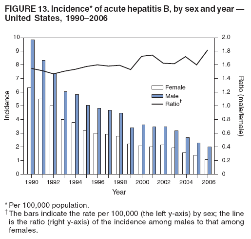 FIGURE 13. Incidence* of acute hepatitis B, by sex and year �
United States, 1990�2006