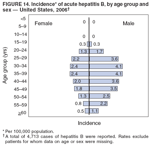 FIGURE 14. Incidence* of acute hepatitis B, by age group and
sex � United States, 2006�
