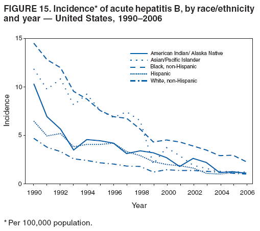 FIGURE 15. Incidence* of acute hepatitis B, by race/ethnicity
and year � United States, 1990�2006