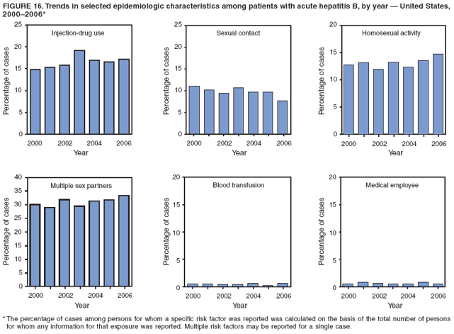 FIGURE 16. Trends in selected epidemiologic characteristics among patients with acute hepatitis B, by year � United States,
2000�2006*