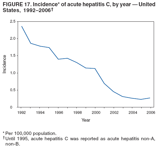 FIGURE 17. Incidence* of acute hepatitis C, by year � United
States, 1992�2006�