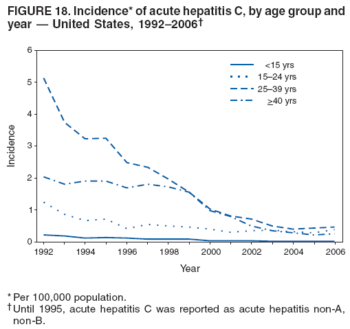 FIGURE 18. Incidence* of acute hepatitis C, by age group and
year � United States, 1992�2006�