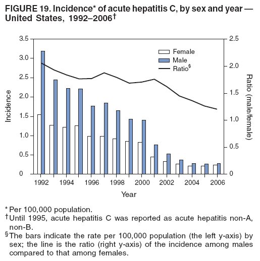 FIGURE 19. Incidence* of acute hepatitis C, by sex and year �
United States, 1992�2006�