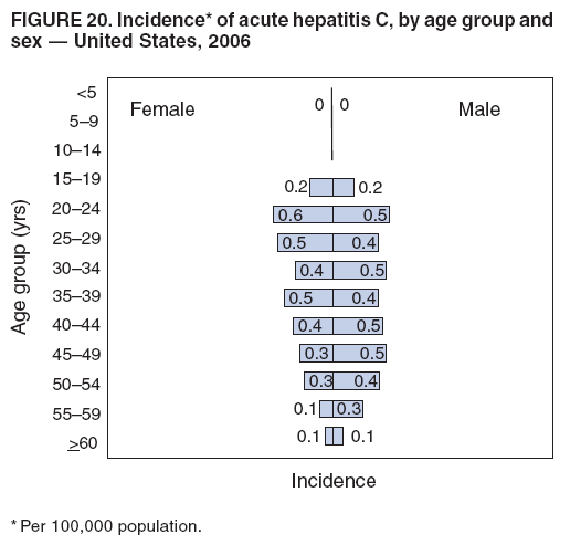 FIGURE 20. Incidence* of acute hepatitis C, by age group and
sex � United States, 2006