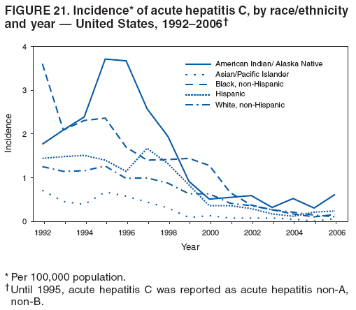FIGURE 21. Incidence* of acute hepatitis C, by race/ethnicity
and year � United States, 1992�2006�