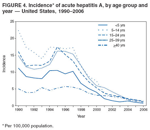 FIGURE 4. Incidence* of acute hepatitis A, by age group and
year � United States, 1990�2006